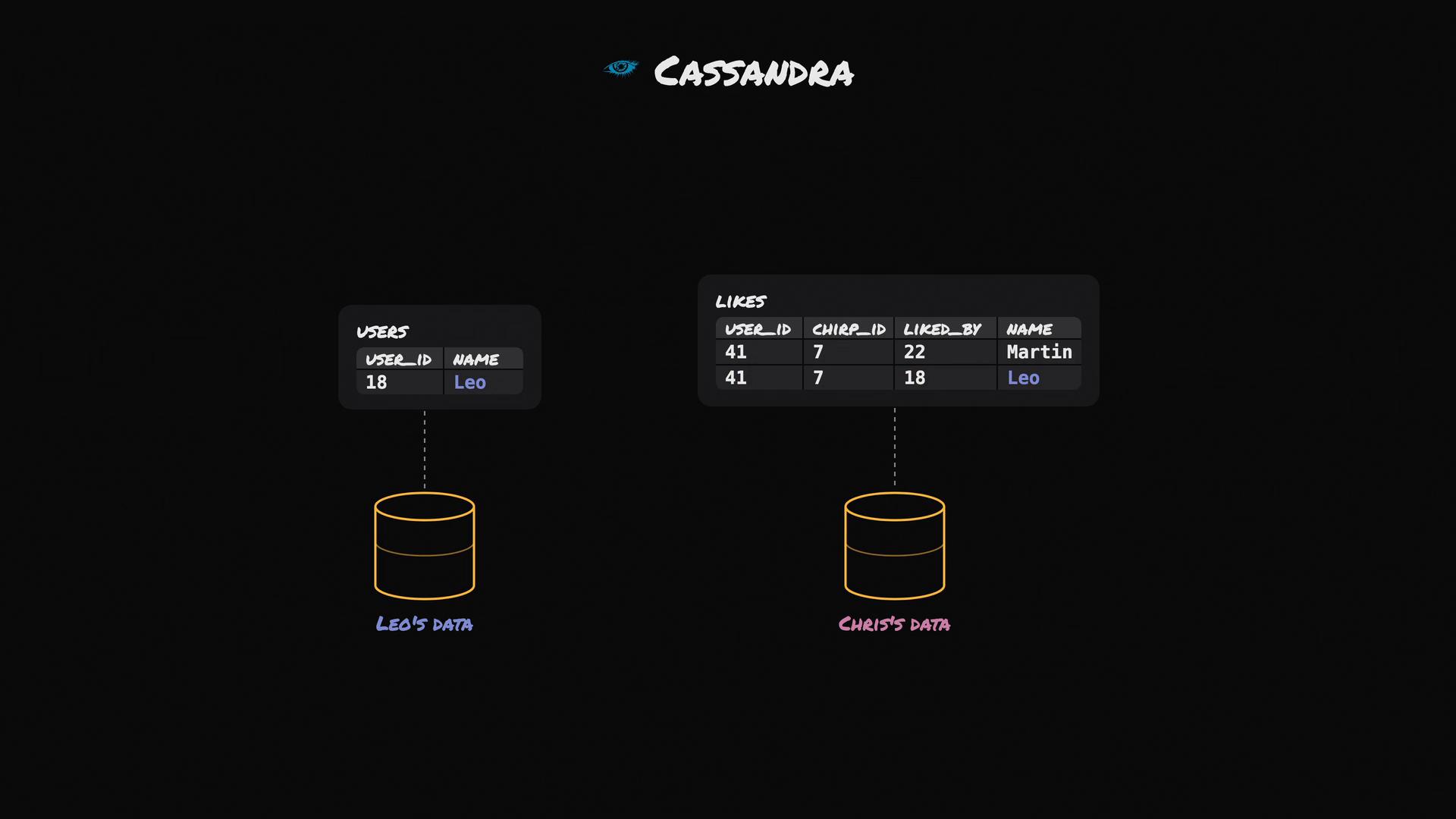 A dark-themed diagram titled "Cassandra" showing two separate data stores: on the left a "users" table with user_id 18 (Leo) connected to "Leo's Data," and on the right a "likes" table listing likes (including Martin and Leo) connected to "Chris's Data."