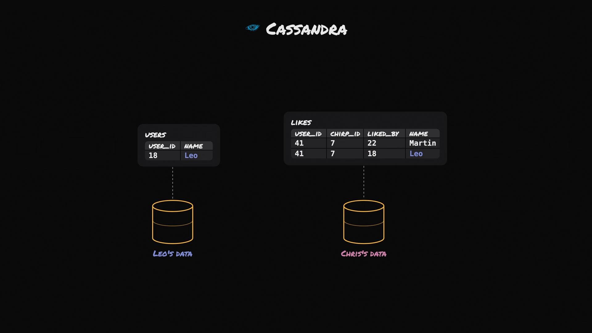 A dark-themed diagram titled "Cassandra" showing two separate data stores: on the left a "users" table with user_id 18 (Leo) connected to "Leo's Data," and on the right a "likes" table listing likes (including Martin and Leo) connected to "Chris's Data."