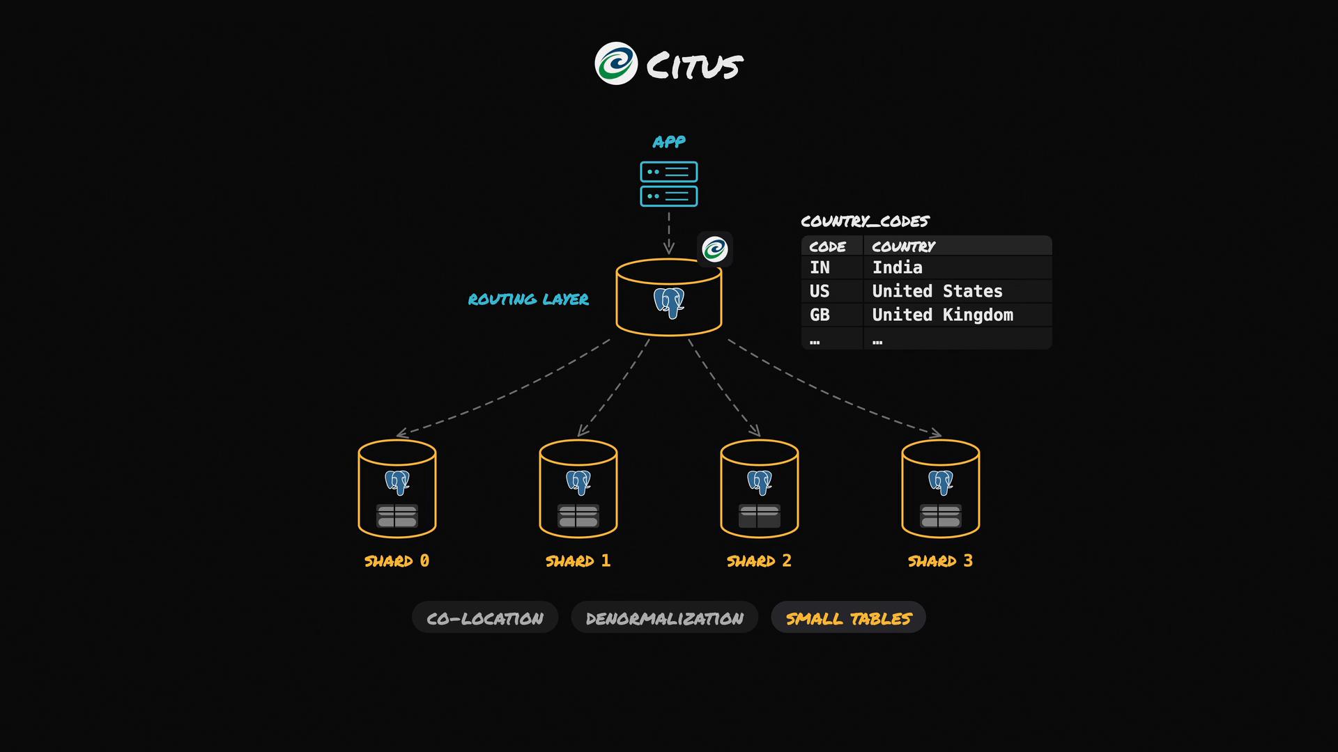 A diagram of the Citus distributed database architecture showing an app talking to a routing layer that shards data across multiple PostgreSQL nodes (Shard 0–3). A small country_codes table (IN, US, GB) is shown as an example of a tiny, denormalized table.