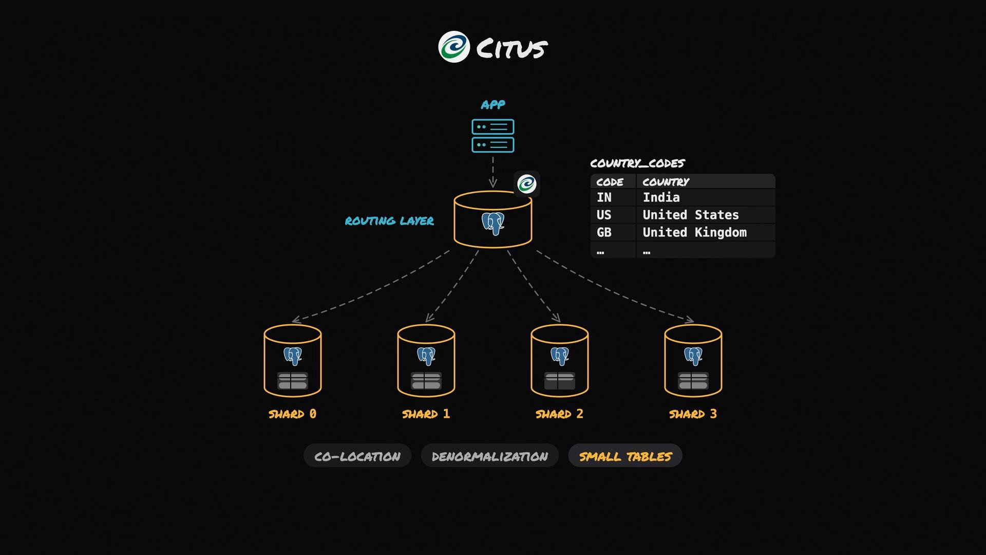 A diagram of the Citus distributed database architecture showing an app talking to a routing layer that shards data across multiple PostgreSQL nodes (Shard 0–3). A small country_codes table (IN, US, GB) is shown as an example of a tiny, denormalized table.