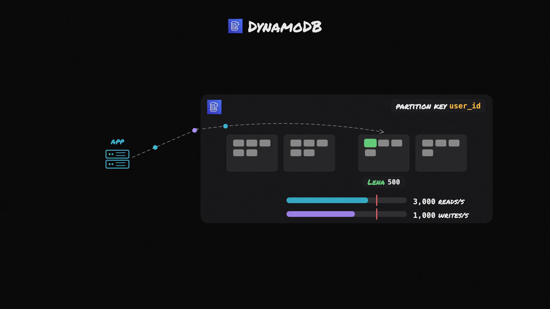 A stylized DynamoDB diagram showing an app routing requests to multiple partitions with "user_id" as the partition key. One partition is highlighted (labeled "Lena 500") with read/write throughput bars marked 3,000 reads/s and 1,000 writes/s.