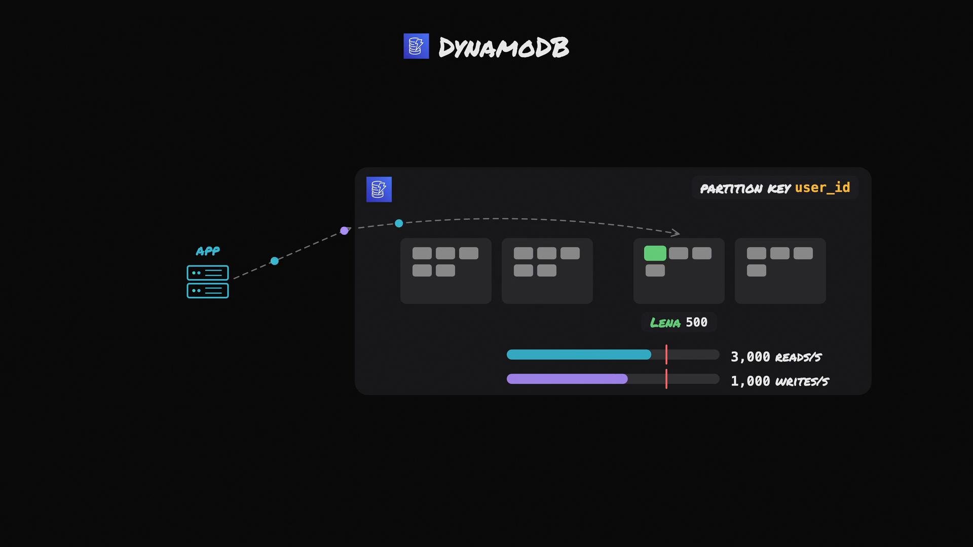 A stylized DynamoDB diagram showing an app routing requests to multiple partitions with "user_id" as the partition key. One partition is highlighted (labeled "Lena 500") with read/write throughput bars marked 3,000 reads/s and 1,000 writes/s.