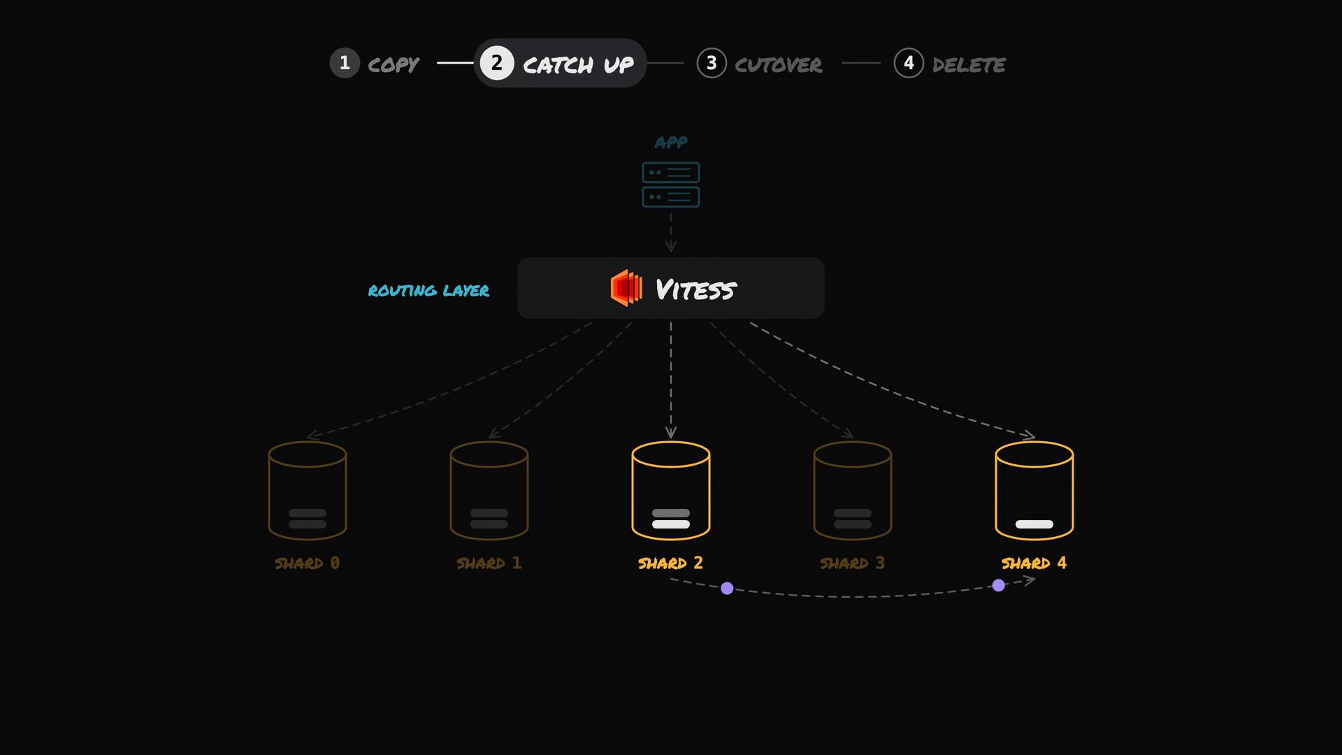 A dark-themed architecture diagram showing an "App" connecting through a routing layer labeled "VITESS" to five database shards (Shard 0–4). The top shows a four-step process with step 2 "Catch Up" highlighted, and Shard 2 and Shard 4 visually emphasized.