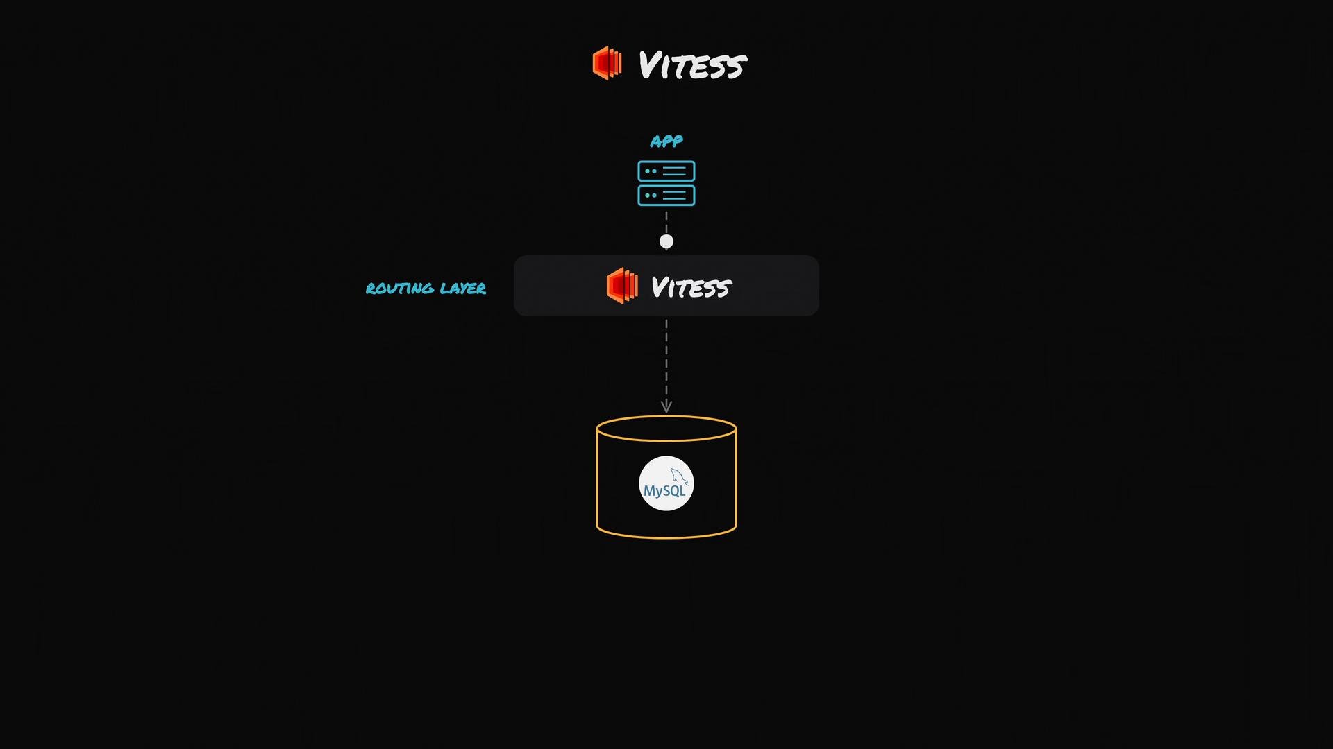 A minimal architecture diagram showing an app at the top, a Vitess routing layer in the middle, and a MySQL database at the bottom with arrows indicating request flow. The Vitess logo and name appear prominently.