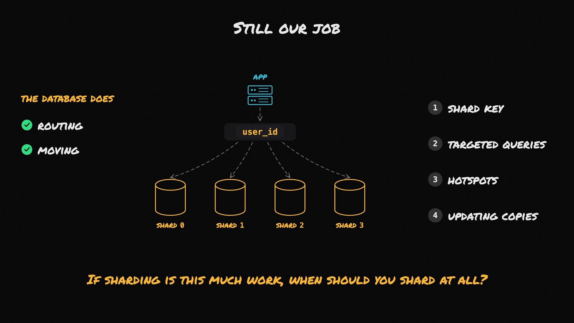 A dark-themed infographic illustrating database sharding: an app routes a user_id to one of four shards (Shard 0–3). Side notes list what the database handles (routing, moving) and sharding concerns like shard key, targeted queries, hotspots, and updating copies.