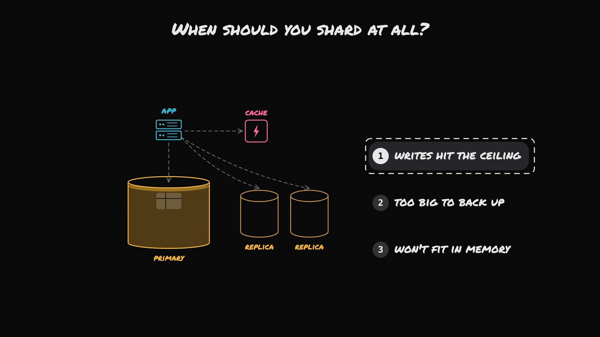 A dark-themed diagram titled "When should you shard at all?" showing an app, cache, a primary database and two replicas with arrows between them. Alongside are three bullet reasons to shard: "writes hit the ceiling," "too big to back up," and "won't fit in memory."