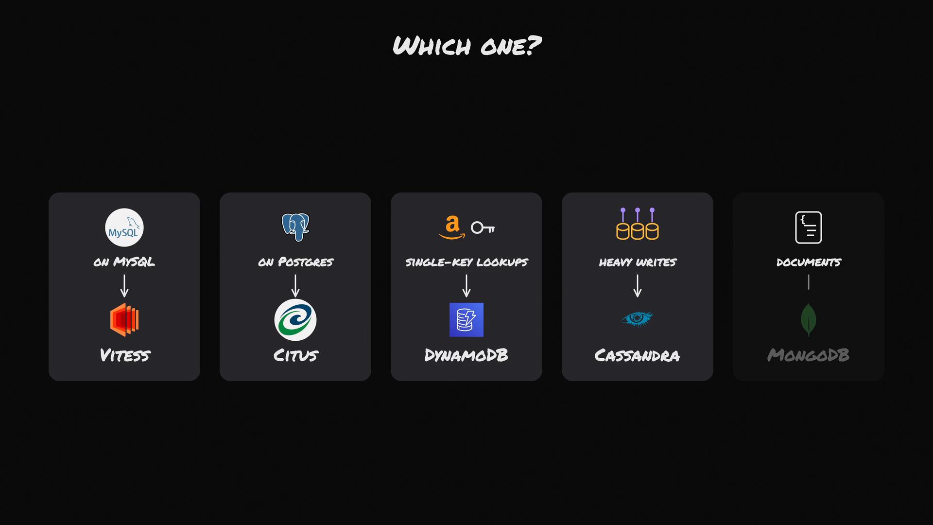 A dark-themed slide titled "Which one?" showing five cards that map workloads to databases: MySQL → Vitess, Postgres → Citus, single-key lookups → DynamoDB, heavy writes → Cassandra, and documents → MongoDB. Each card includes icons and arrows linking the use case to the recommended technology.