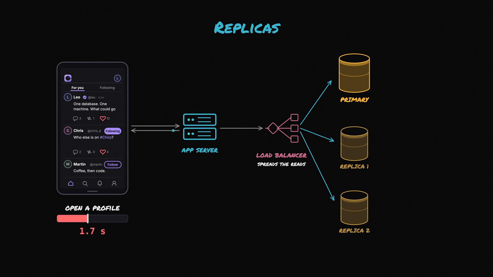 A dark-themed infographic showing a mobile app UI on the left connected to an app server and a load balancer that routes traffic to a primary database and two replicas on the right. The diagram is titled "Replicas" and includes a small timing bar reading "Open a profile 1.7 s."