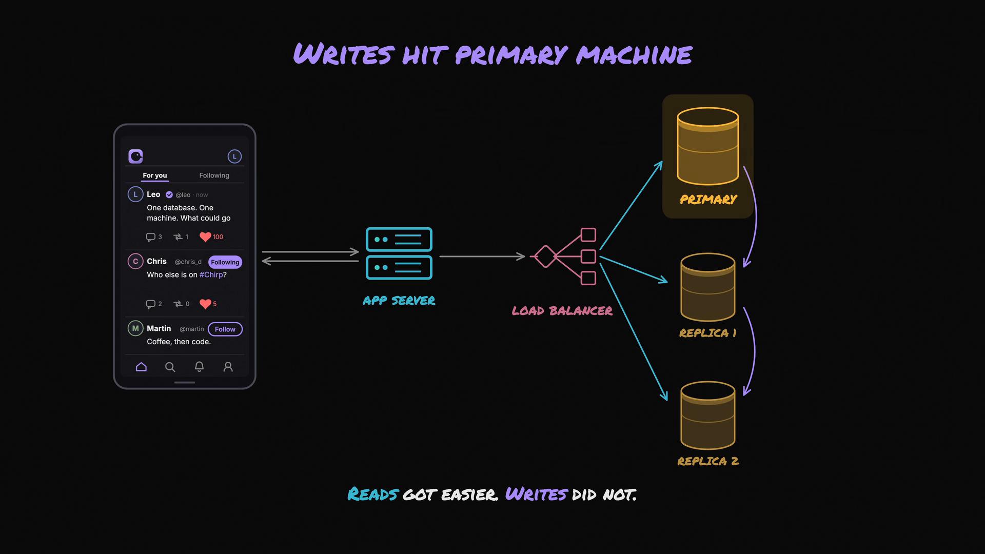 A diagram of a mobile app talking to an app server and load balancer that routes requests to a primary database and two replicas, with arrows showing writes going to the primary and then replicating to the replicas. The image is labeled "Writes hit primary machine" and notes "Reads got easier. Writes did not."