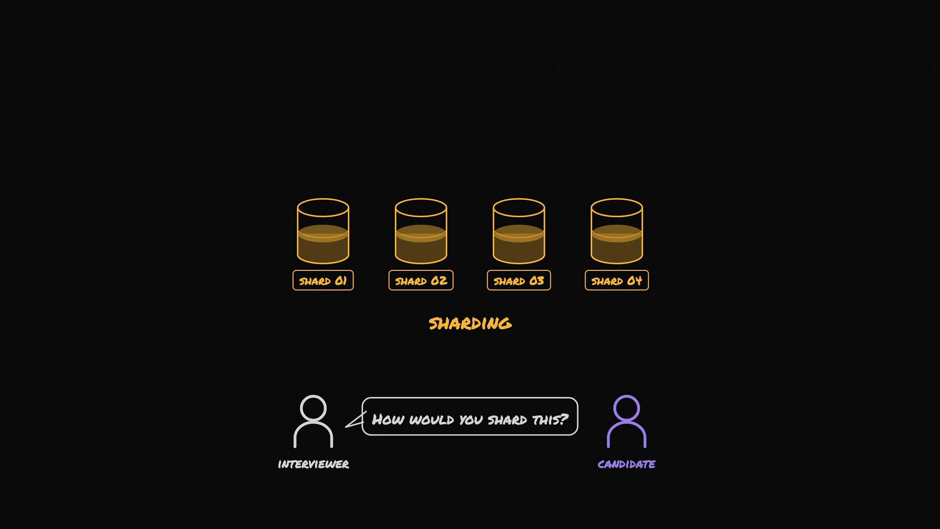 Four glass-like containers labeled "Shard 01" through "Shard 04" are shown under the title "Sharding." Below them are two simple figures labeled Interviewer and Candidate with a speech bubble asking, "How would you shard this?"