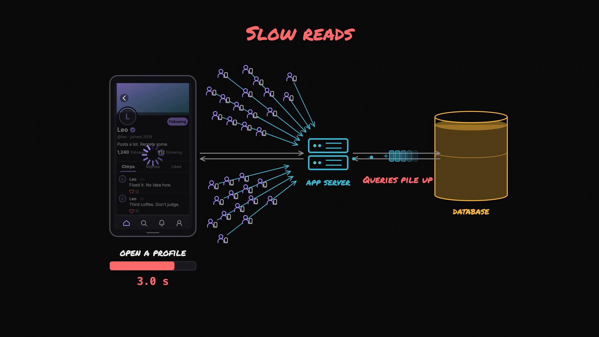 A diagram titled "Slow Reads" showing a mobile profile screen with a loading spinner and many user requests converging on an app server. The server's queries pile up waiting on a database, with "open a profile" timing shown as 3.0 s.