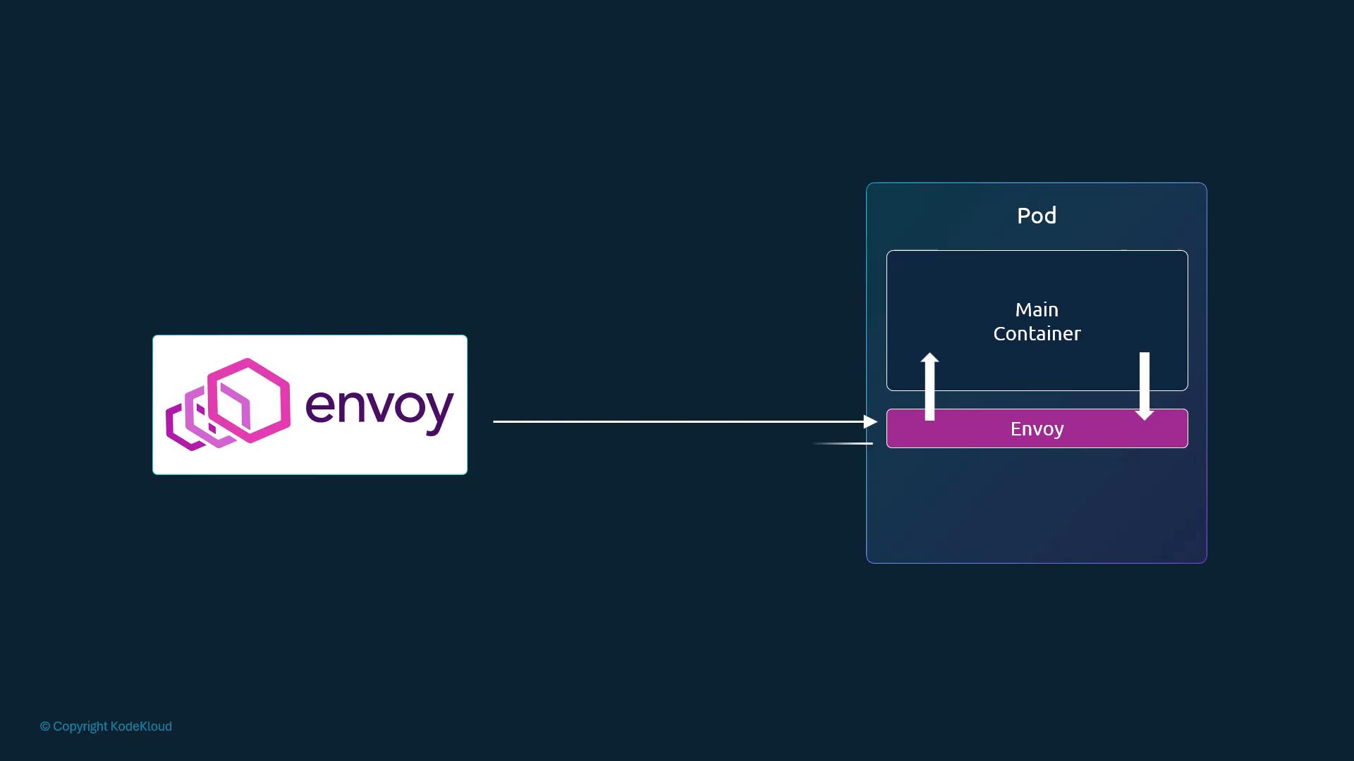 A simple diagram showing the Envoy logo on the left and a Kubernetes pod on the right with a magenta Envoy sidecar proxy inside it alongside the main container. Arrows indicate Envoy routing incoming and outgoing traffic between the pod and external requests.