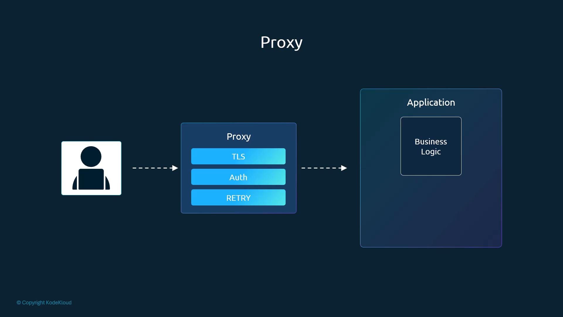 A diagram titled "Proxy" showing a user icon sending requests to a proxy component that lists TLS, Auth, and Retry. The proxy forwards the requests to an application box containing the business logic.