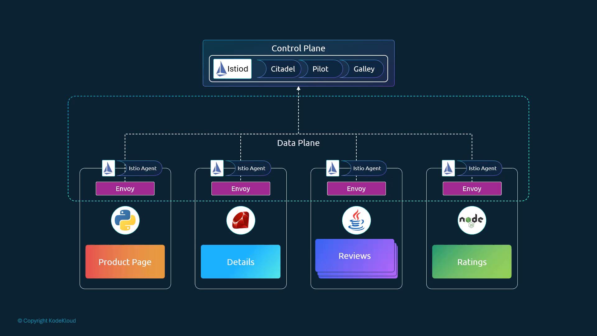 A diagram of an Istio service-mesh architecture showing a Control Plane (Istiod, Citadel, Pilot, Galley) above a Data Plane. The Data Plane shows multiple microservice pods (Product Page, Details, Reviews, Ratings) each with an Istio agent and Envoy sidecar, using different runtimes (Python, Ruby, Java, Node).