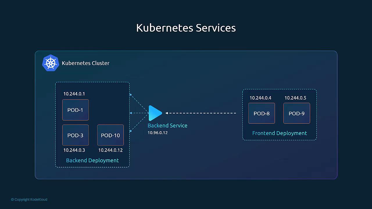 A diagram of a Kubernetes cluster showing Backend and Frontend deployments with individual pods and IPs. A Backend Service (ClusterIP 10.96.0.12) is shown routing traffic to the backend pods.