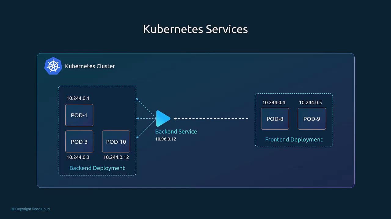A diagram of a Kubernetes cluster showing Backend and Frontend deployments with individual pods and IPs. A Backend Service (ClusterIP 10.96.0.12) is shown routing traffic to the backend pods.