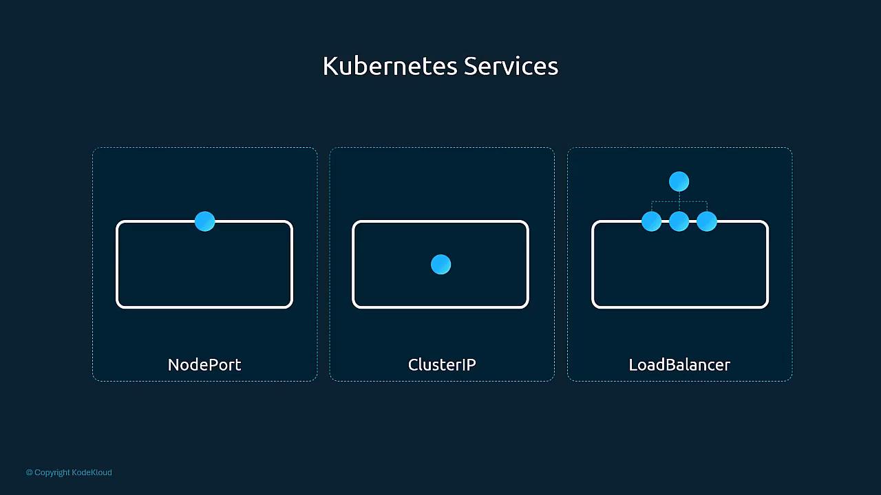 A slide titled "Kubernetes Services" showing three illustrated service types: NodePort, ClusterIP, and LoadBalancer. Each box depicts a rectangular pod/service with blue dots indicating how traffic connects to the service (single external node for NodePort, internal access for ClusterIP, and multiple external points for LoadBalancer).