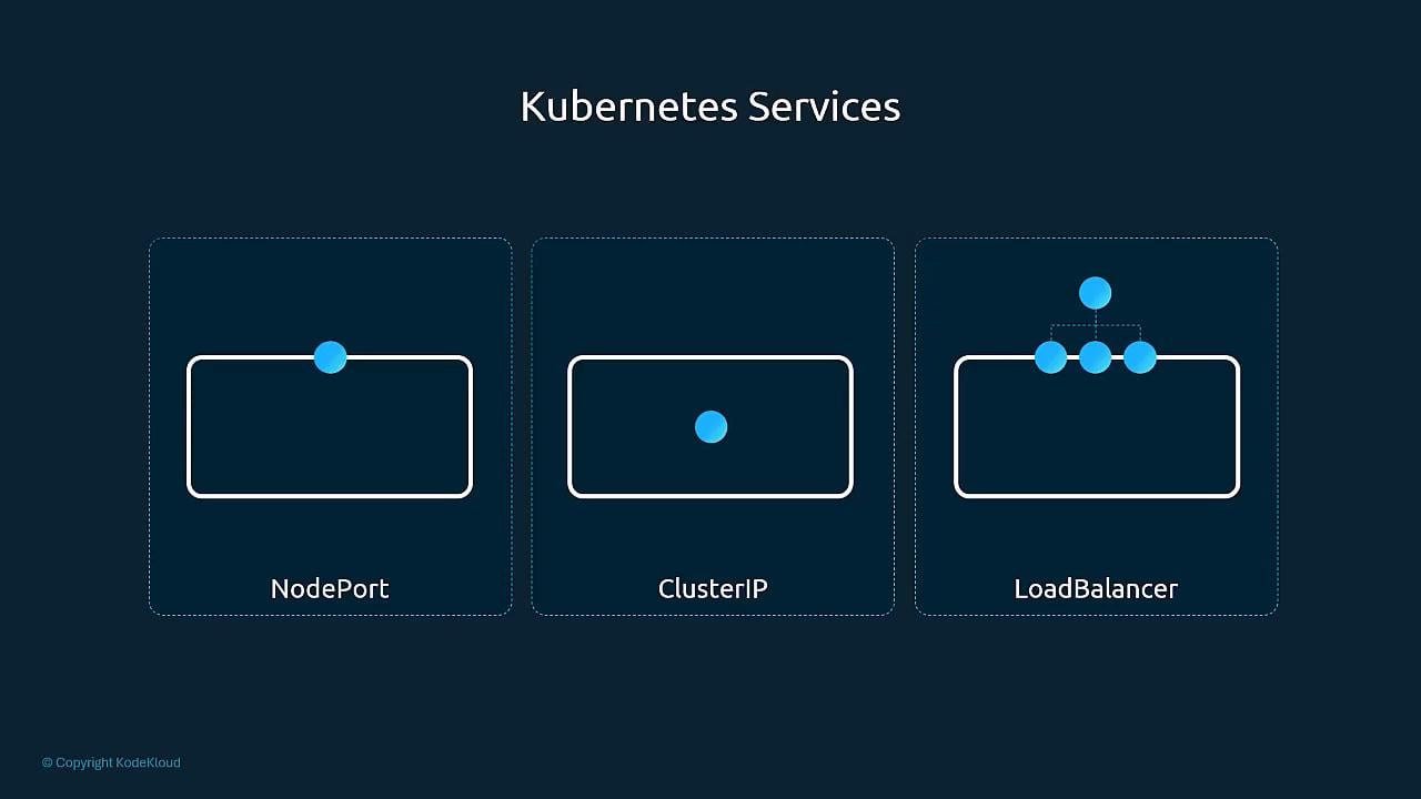 A slide titled "Kubernetes Services" showing three illustrated service types: NodePort, ClusterIP, and LoadBalancer. Each box depicts a rectangular pod/service with blue dots indicating how traffic connects to the service (single external node for NodePort, internal access for ClusterIP, and multiple external points for LoadBalancer).