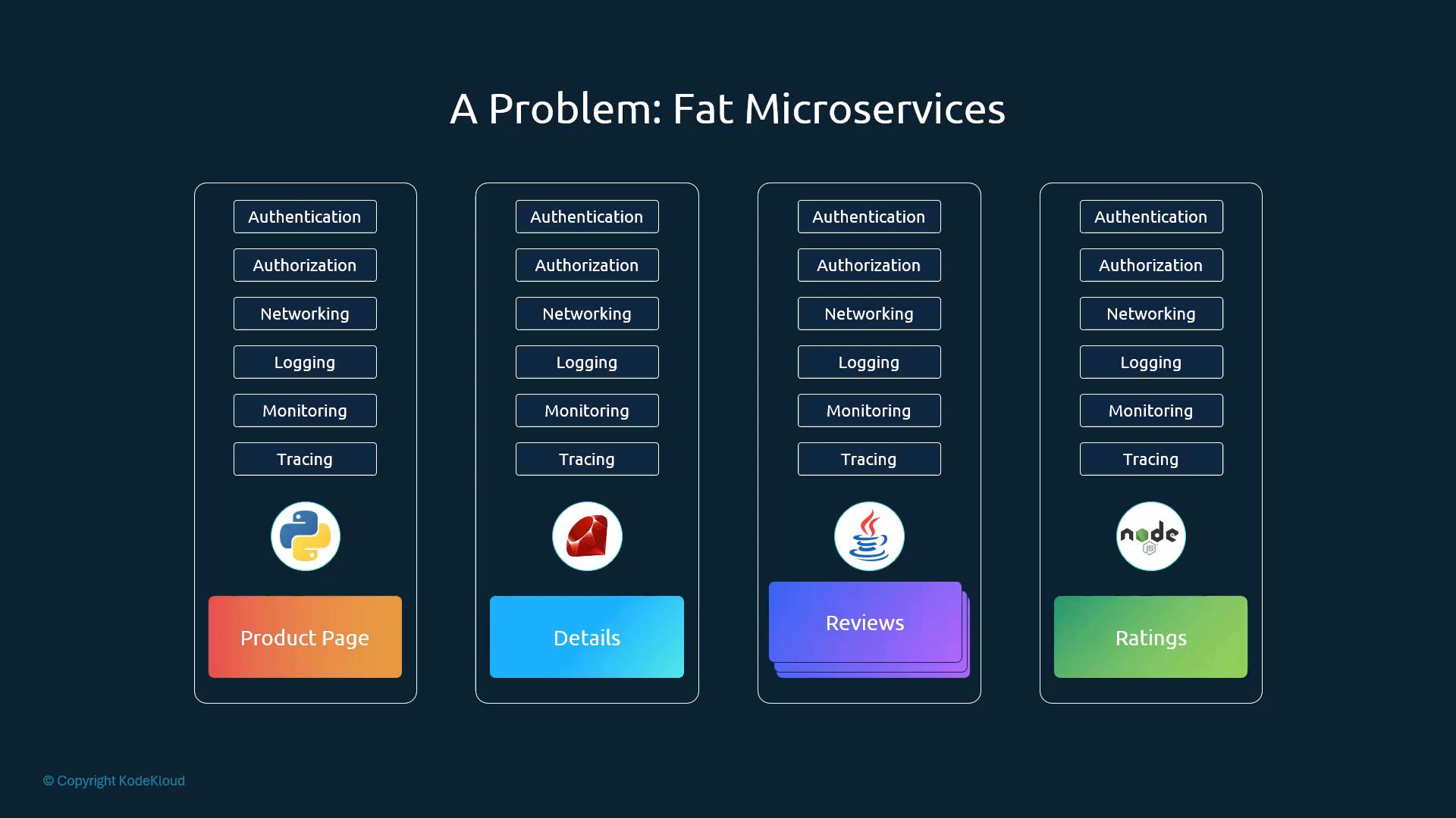 An illustration titled "A Problem: Fat Microservices" showing four service boxes (Product Page, Details, Reviews, Ratings). Each box repeats common concerns—Authentication, Authorization, Networking, Logging, Monitoring, Tracing—and shows different language icons (Python, Ruby, Java, Node.js).