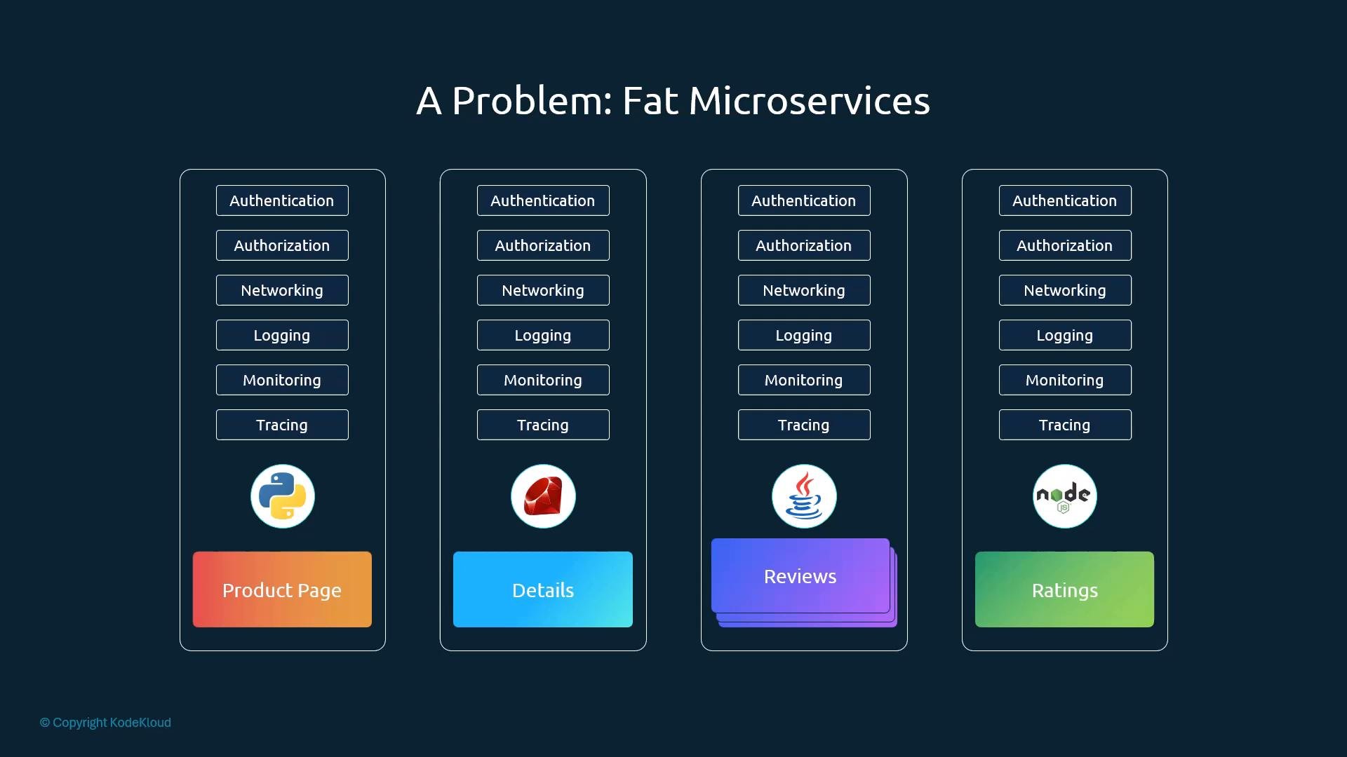 An illustration titled "A Problem: Fat Microservices" showing four service boxes (Product Page, Details, Reviews, Ratings). Each box repeats common concerns—Authentication, Authorization, Networking, Logging, Monitoring, Tracing—and shows different language icons (Python, Ruby, Java, Node.js).