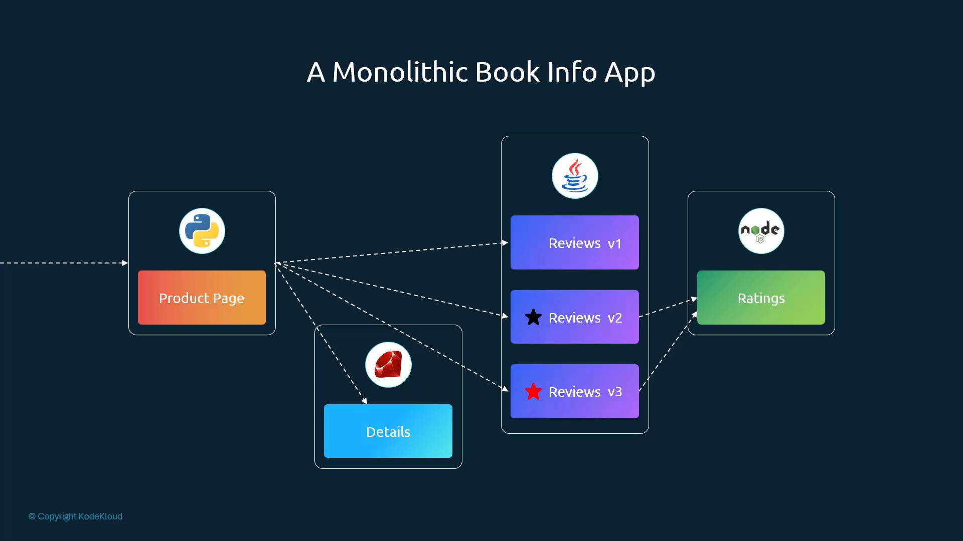 A diagram titled "A Monolithic Book Info App" showing interconnected service boxes for Product Page (Python), Details (Ruby), multiple Reviews versions (Java), and Ratings (Node.js). Dashed arrows indicate dependencies between the components.