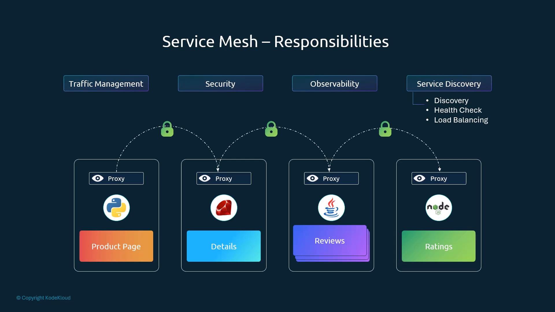 An infographic titled "Service Mesh — Responsibilities" showing traffic management, security, observability, and service discovery applied across four microservices (Product Page, Details, Reviews, Ratings) with sidecar proxy boxes and padlock-secured connections. Each service includes language logos (Python, Ruby, Java, Node.js) and a note about discovery, health checks, and load balancing.