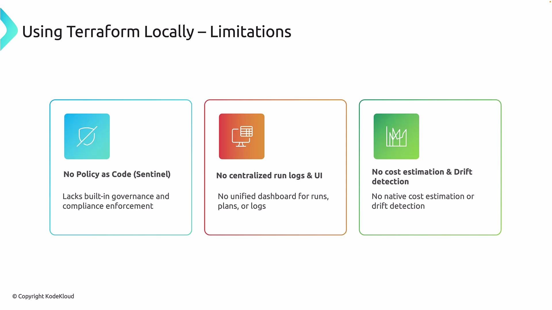 The image outlines the limitations of using Terraform locally, highlighting issues like the lack of policy as code (Sentinel), no centralized run logs and UI, and no cost estimation or drift detection capabilities.