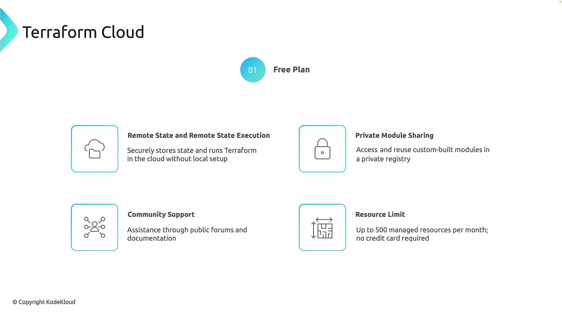 The image is about Terraform Cloud's free plan, highlighting features such as remote state execution, private module sharing, community support, and a resource limit of up to 500 managed resources per month.