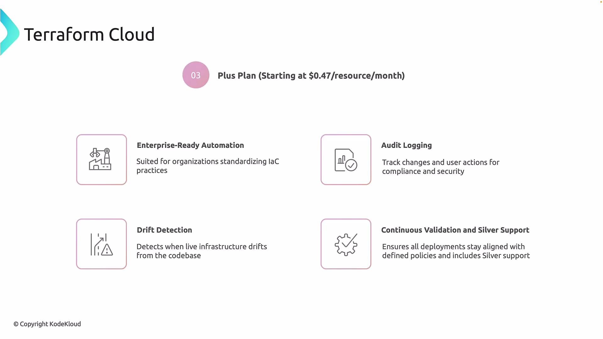 The image is an informational graphic describing features of the Terraform Cloud Plus Plan, which includes enterprise-ready automation, audit logging, drift detection, and continuous validation with silver support, starting at $0.47 per resource per month.
