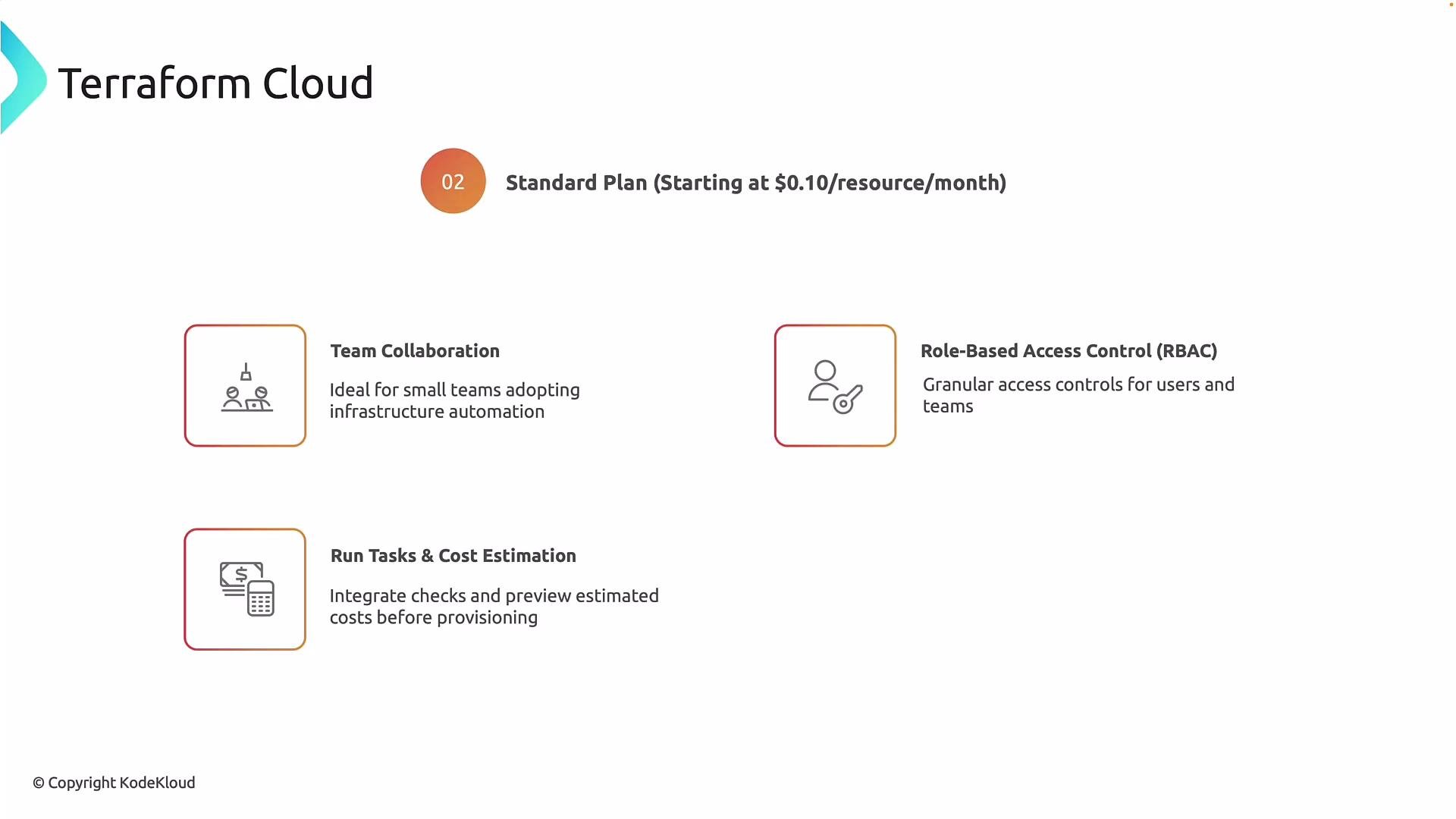 The image is an advertisement for Terraform Cloud's Standard Plan, highlighting features such as team collaboration, role-based access control, and task and cost estimation. The plan starts at $0.10 per resource per month.