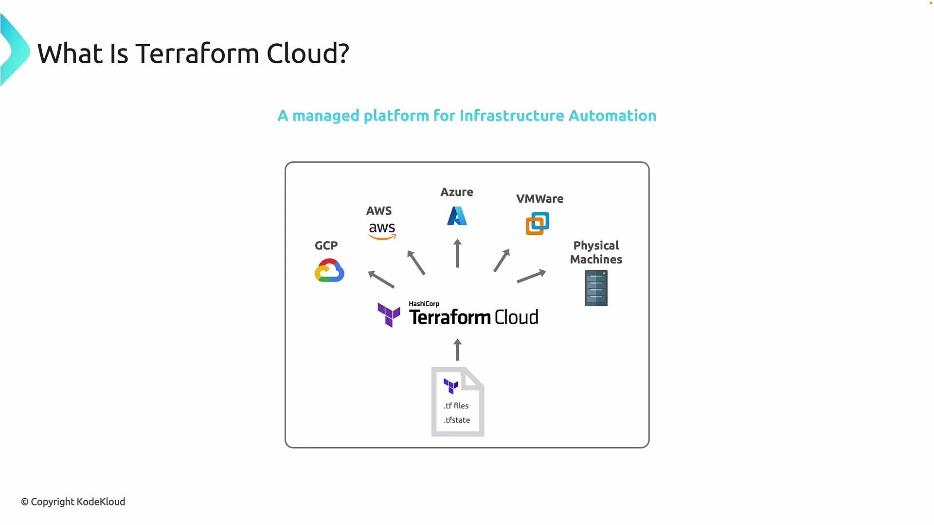 The image explains Terraform Cloud as a managed platform for infrastructure automation, showing its integration with services like AWS, Azure, GCP, VMware, and physical machines. It also mentions the use of .tf and .tfstate files.