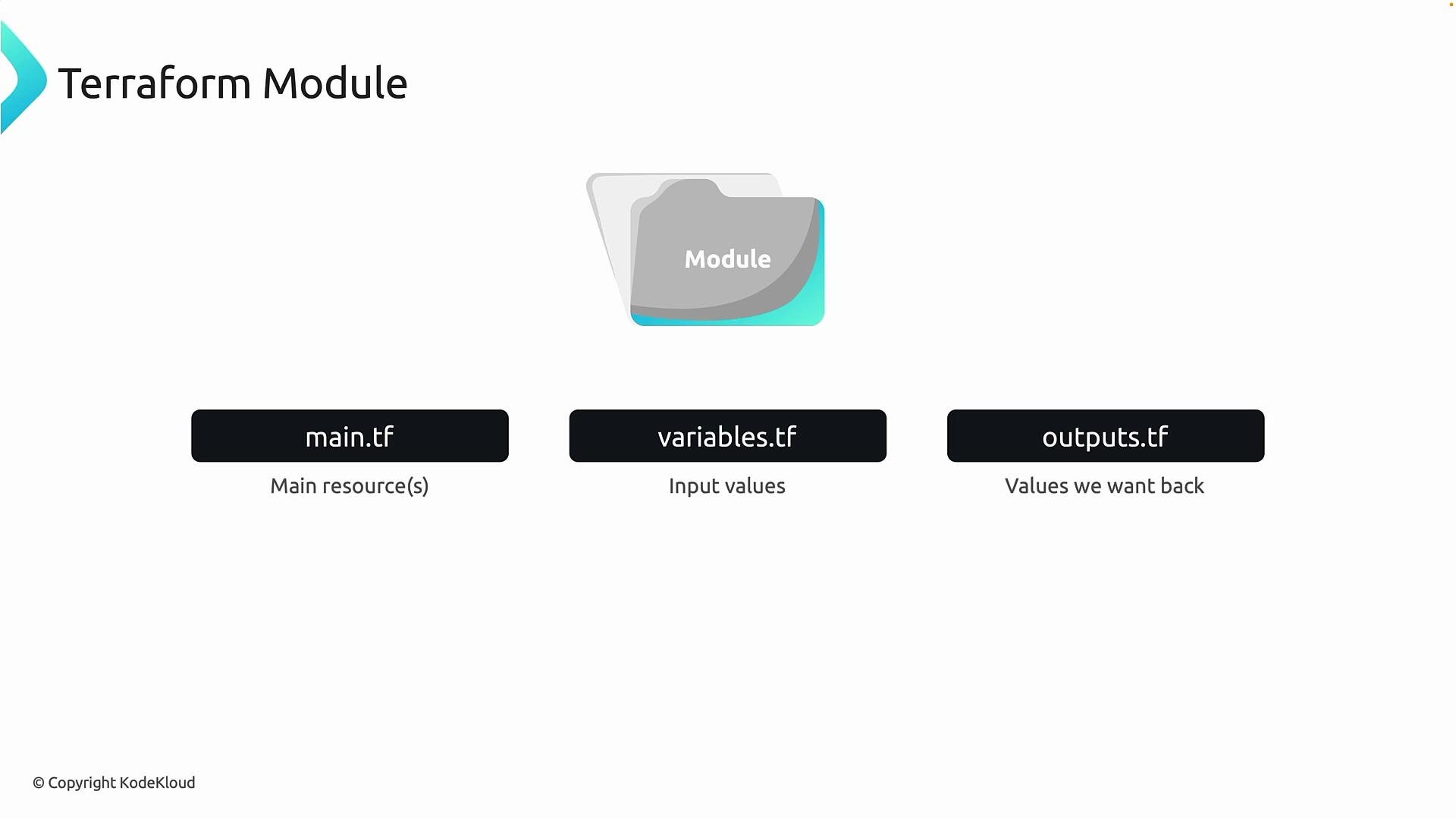 The image explains the components of a Terraform module, showing main.tf for main resources, variables.tf for input values, and outputs.tf for values to retrieve.