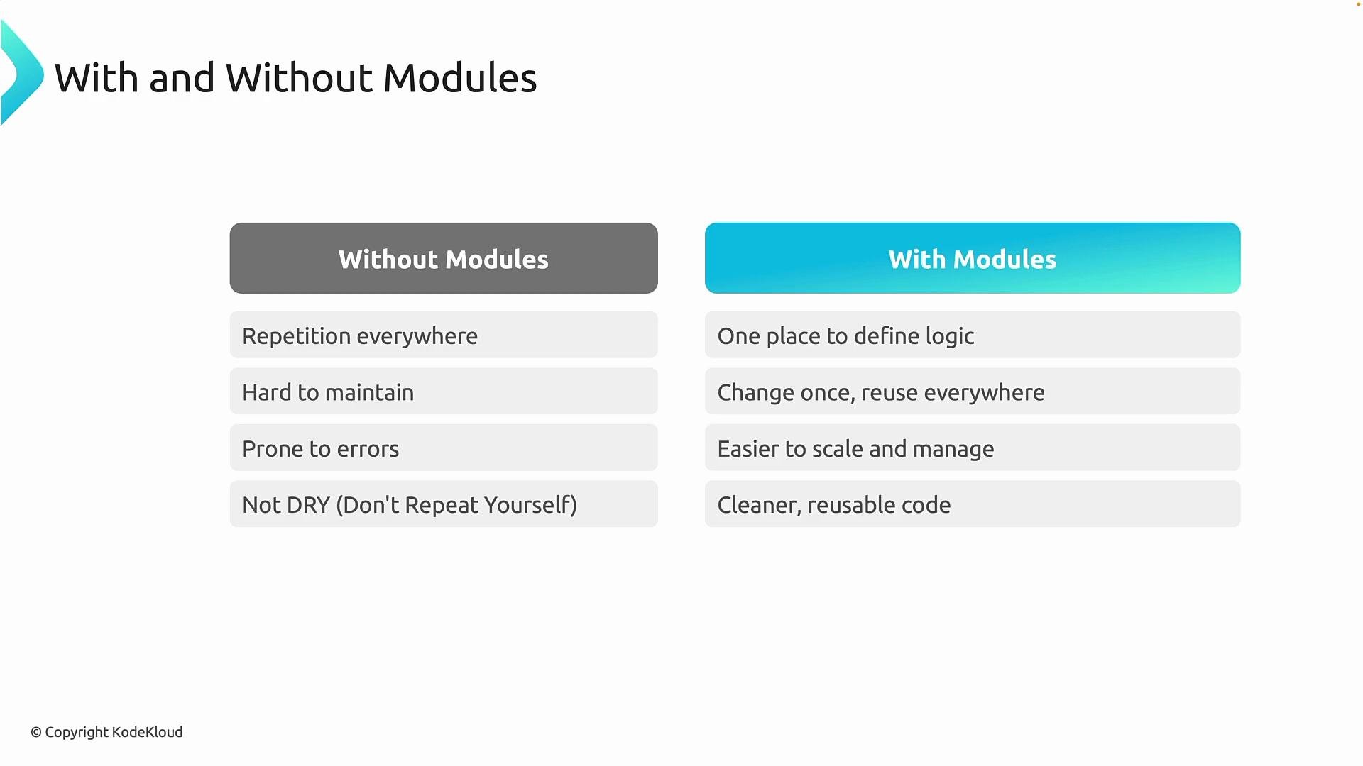 The image compares programming with and without modules, highlighting benefits such as reduced repetition, easier maintenance, and reusable code when using modules.