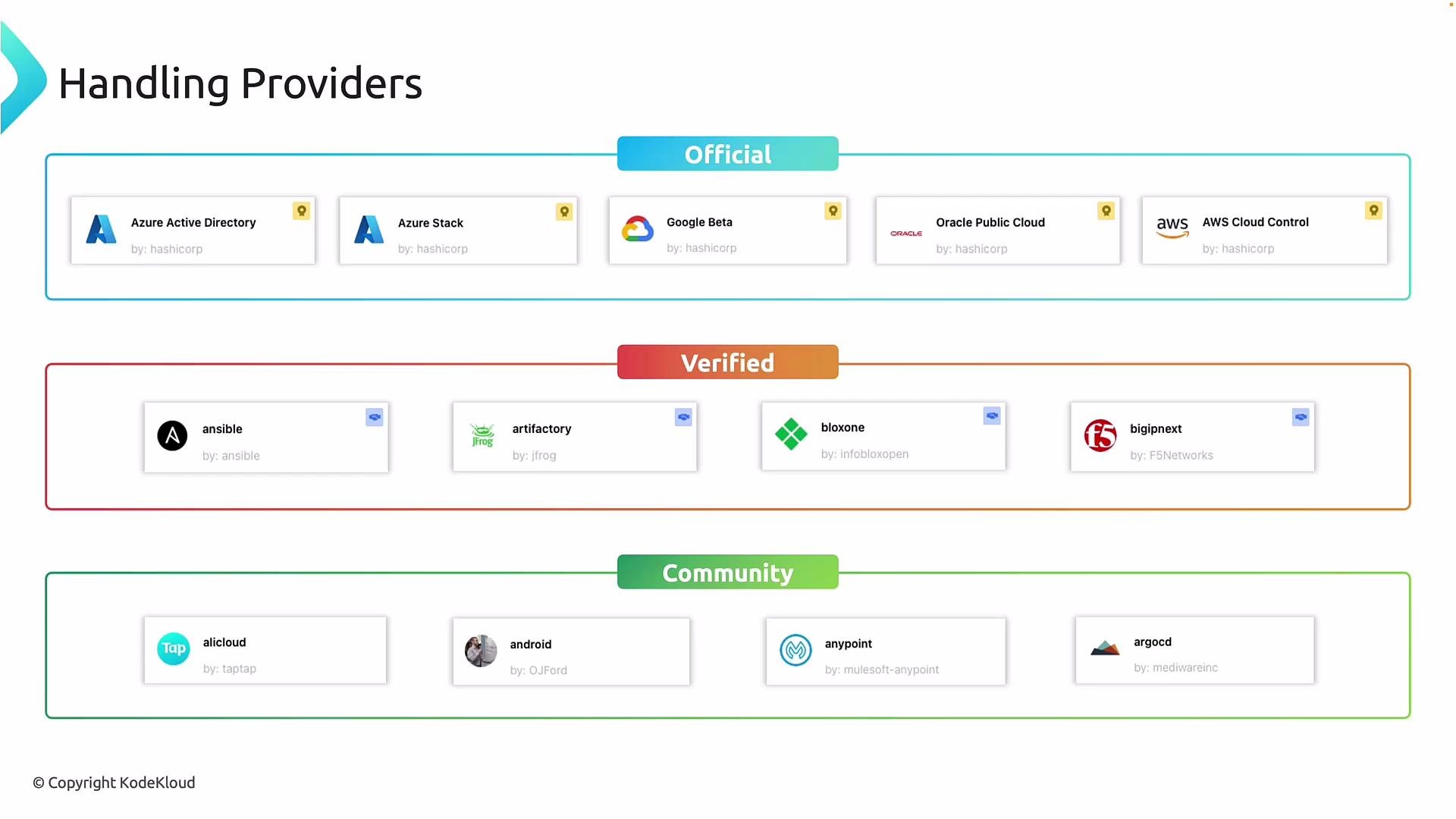 The image categorizes various providers into three groups: Official, Verified, and Community, each containing different cloud and software services.