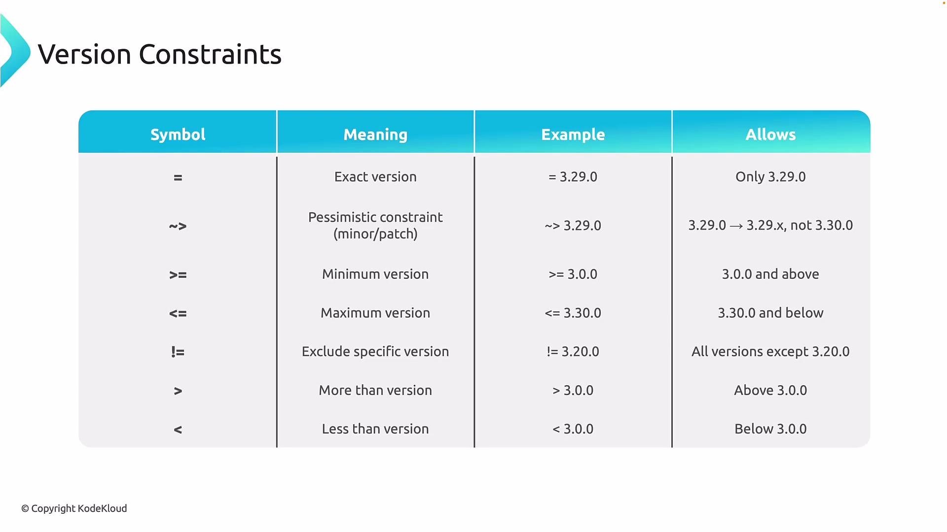 The image is a chart explaining version constraints, showing symbols, their meanings, examples, and allowable version ranges. It covers constraints like exact version, pessimistic constraint, minimum/maximum versions, and exclusion of specific versions.