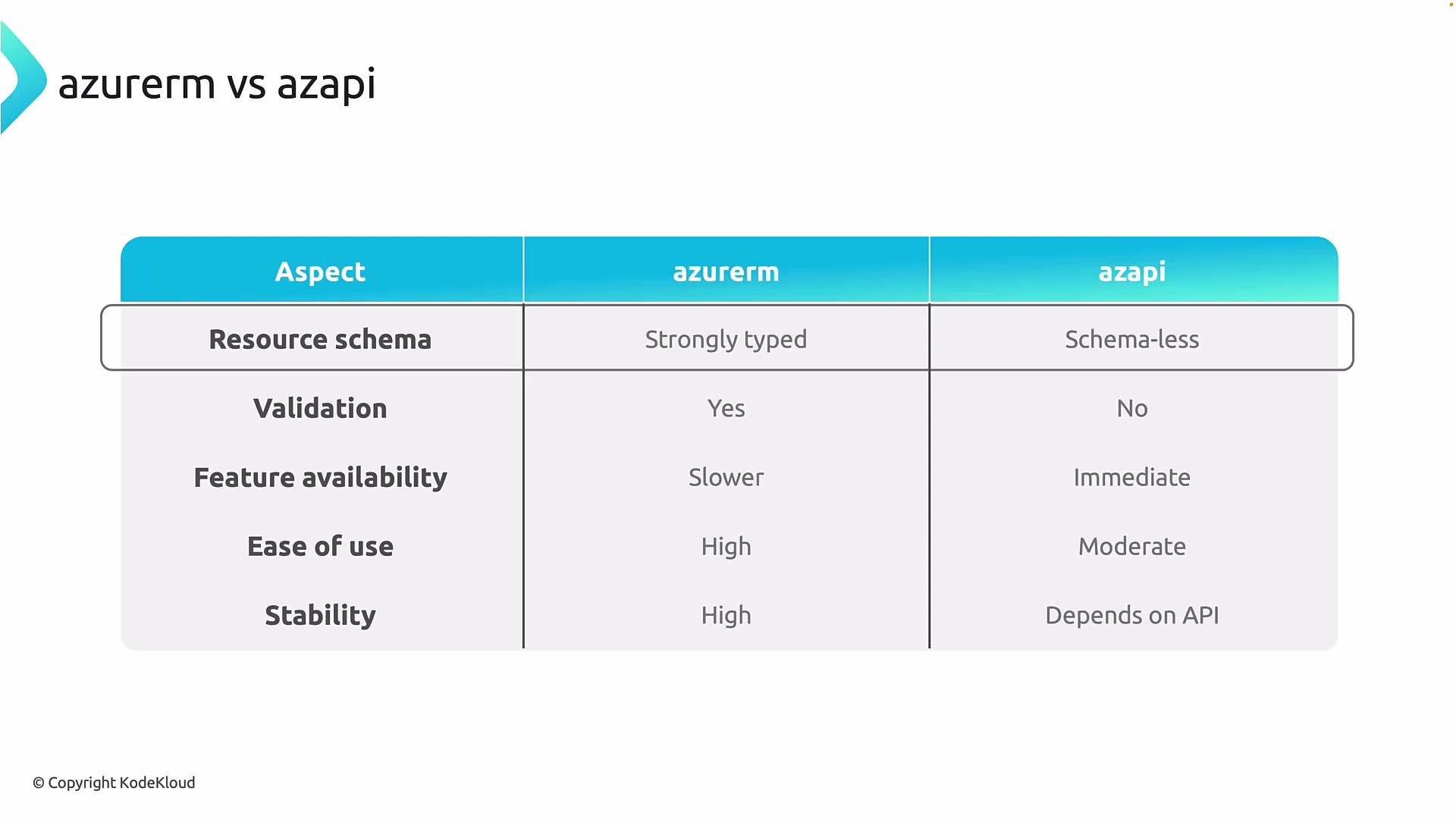 The image is a comparison table between "azurerm" and "azapi" based on several aspects such as resource schema, validation, feature availability, ease of use, and stability.