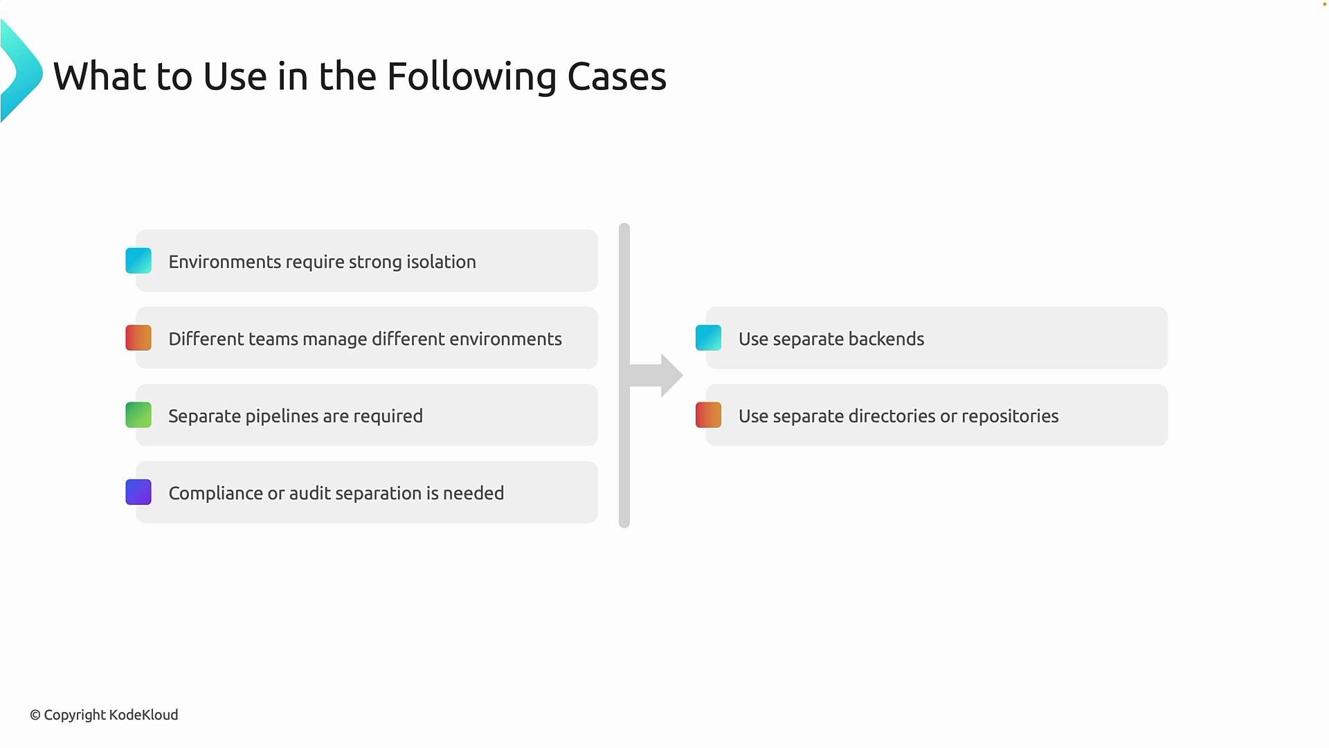 The image outlines a decision-making flow for using separate backends or directories/repositories based on different cases such as strong isolation, different team management, separate pipelines, and compliance needs.