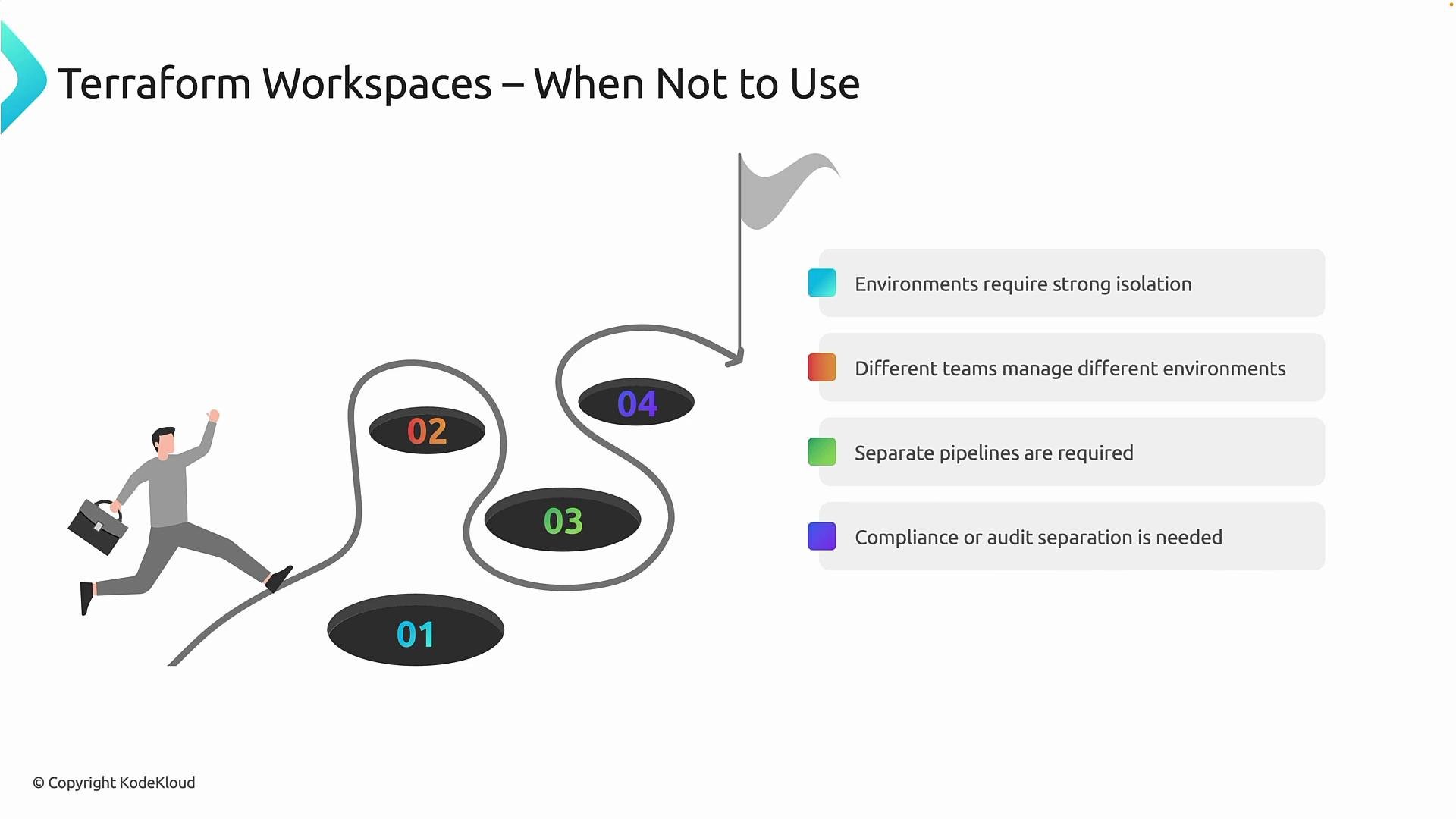 The image illustrates when not to use Terraform Workspaces, featuring a figure navigating a path with four numbered steps and corresponding reasons listed on the side.