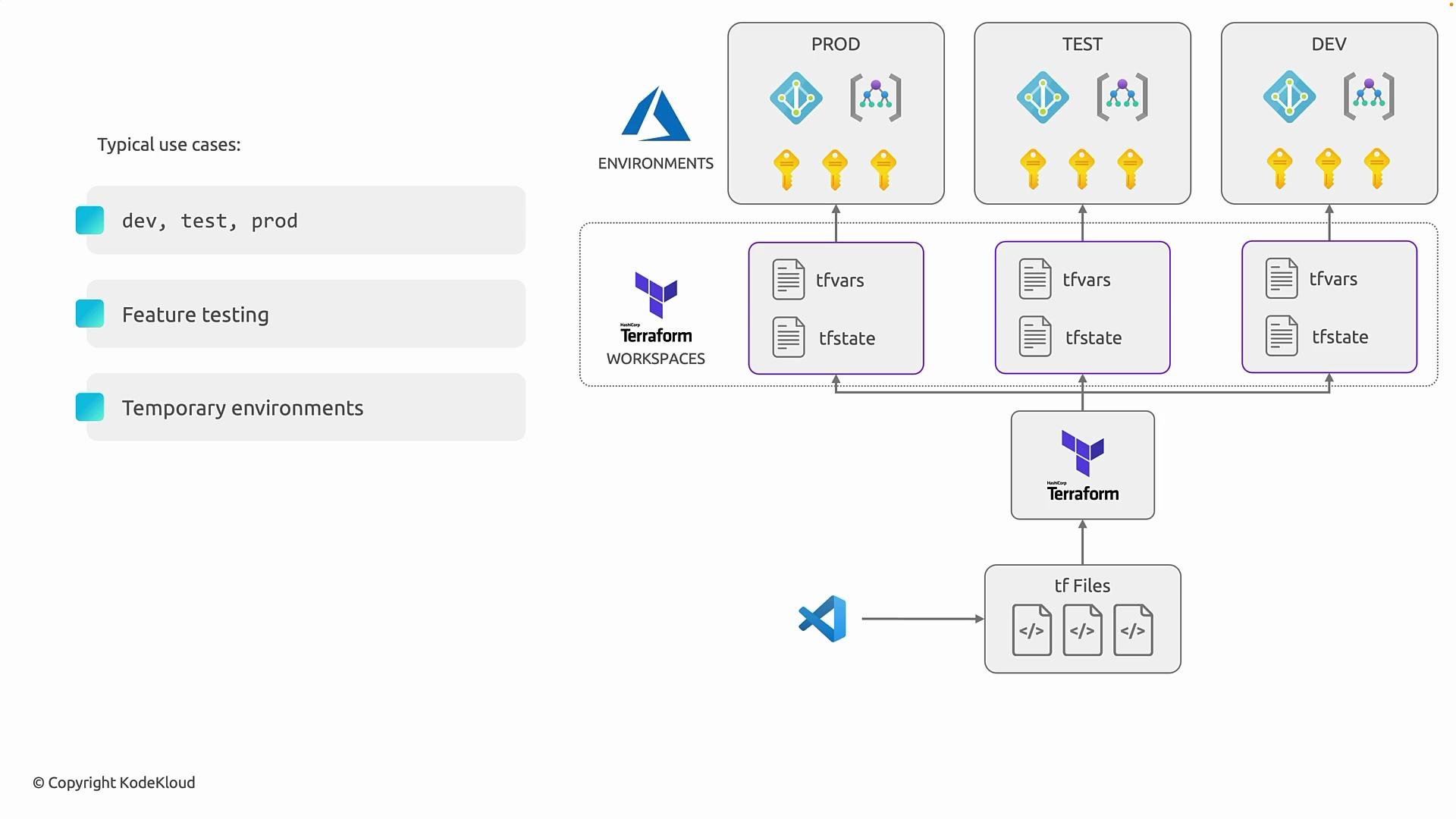 The image illustrates a Terraform workflow with environments for development, testing, and production, using workspaces with tfvars and tfstate files. It also highlights typical use cases like feature testing and temporary environments.