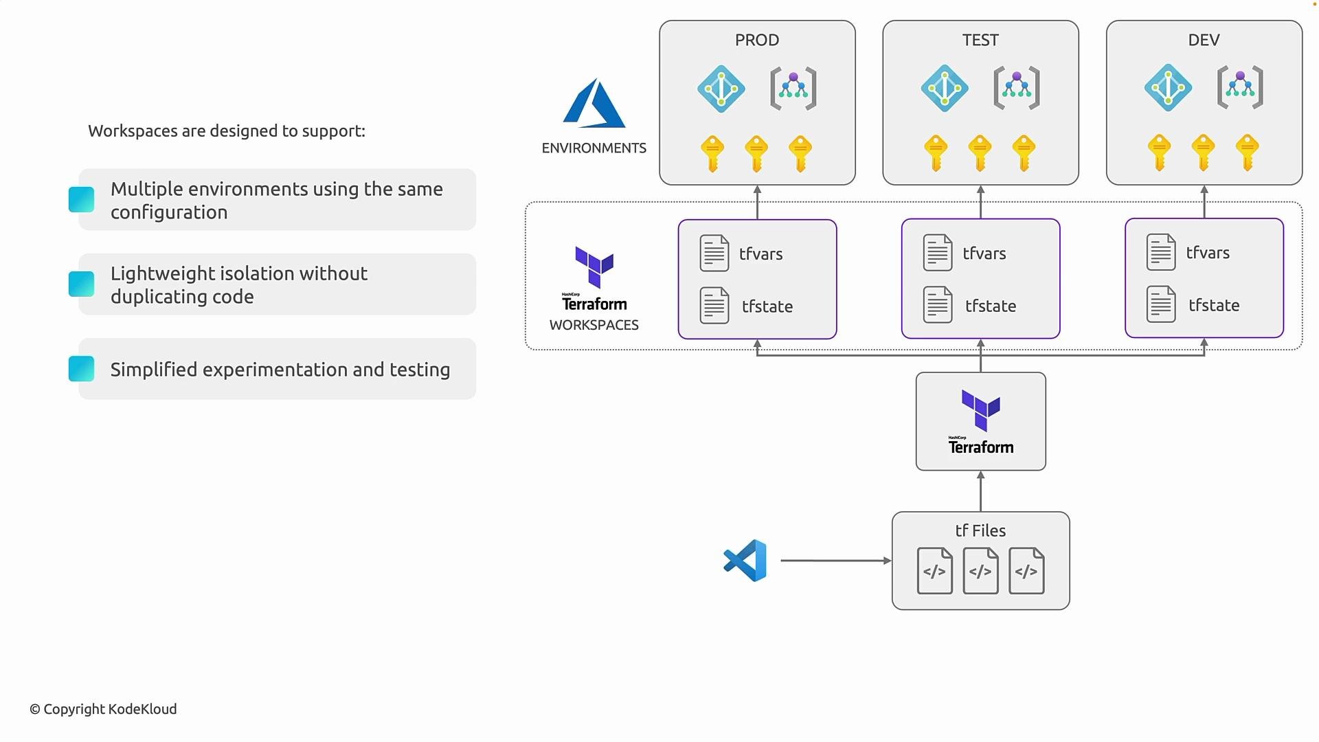 The image is a diagram illustrating Terraform workspaces with environments for production, testing, and development, highlighting features such as multiple environment support, lightweight isolation, and simplified testing. It shows the relationship between tfvars, tfstate files, and workspace configuration.