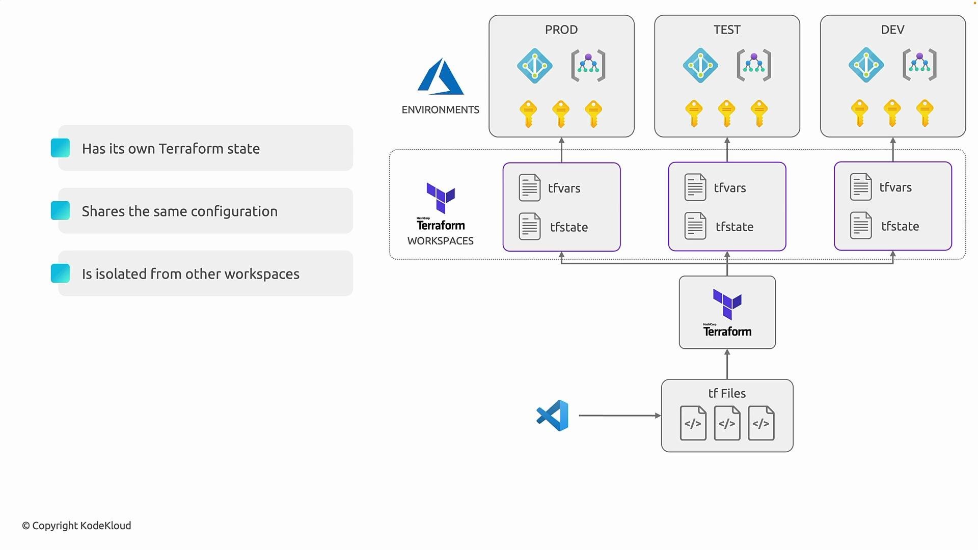 The image is a diagram showing Terraform workspaces managing different environments (PROD, TEST, DEV), each with its own state while sharing configuration files. It includes icons for environments, workspaces, and tools like Visual Studio Code, highlighting isolation and state management in infrastructure configuration.