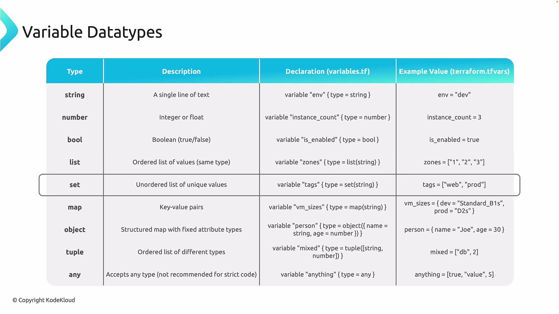 The image is a table detailing different variable datatypes including their descriptions, declaration methods, and example values. It covers types such as string, number, bool, list, set, map, object, tuple, and any.