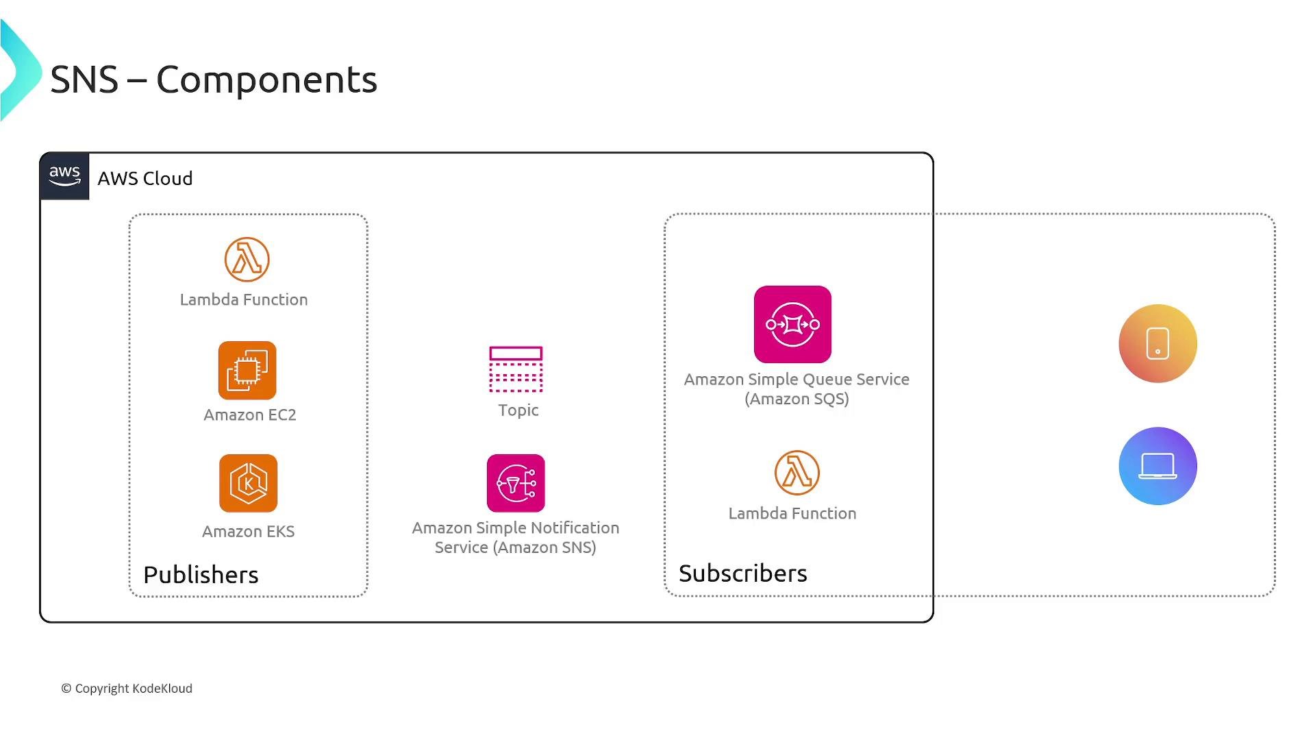 A diagram of AWS SNS components showing publishers (Lambda, Amazon EC2, Amazon EKS) sending messages to an SNS Topic. Subscribers shown include Amazon SQS, a Lambda function, and mobile/desktop endpoints.