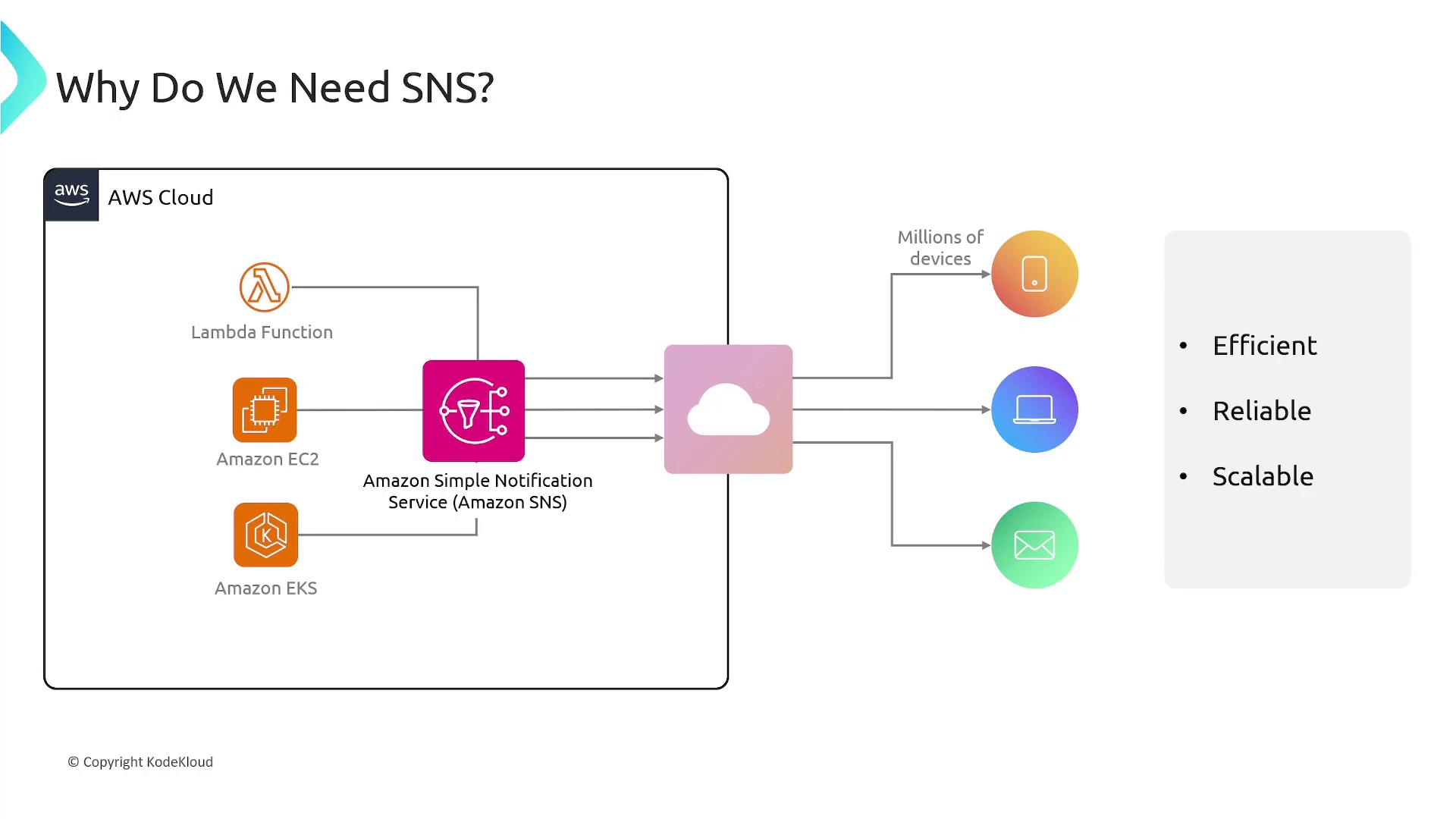 A slide diagram titled "Why Do We Need SNS?" showing AWS services (Lambda, EC2, EKS) publishing to Amazon Simple Notification Service, which then delivers messages to devices (mobile, laptop) and email. The slide notes SNS is efficient, reliable, and scalable.