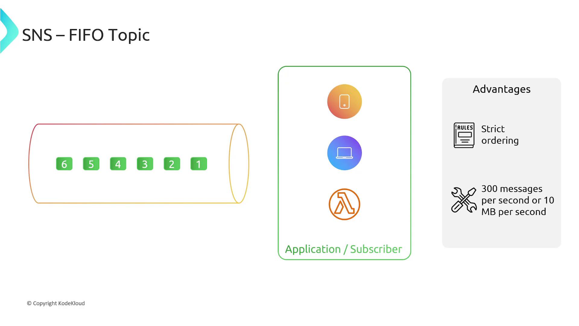 A diagram titled "SNS – FIFO Topic" showing a FIFO message queue with numbered messages in order and an Application/Subscriber box with mobile, laptop, and Lambda icons. A side panel lists advantages like strict ordering and a throughput limit of 300 messages/sec or 10 MB/sec.