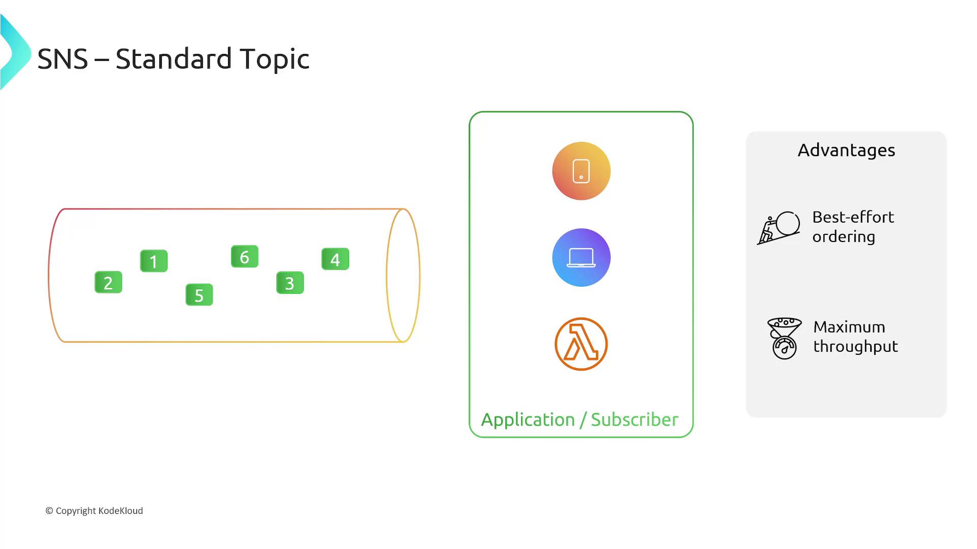 A slide illustrating an "SNS – Standard Topic" with a cylindrical topic containing numbered messages, connected to application/subscriber icons (mobile, laptop, Lambda). A right-side panel lists advantages like "Best-effort ordering" and "Maximum throughput."