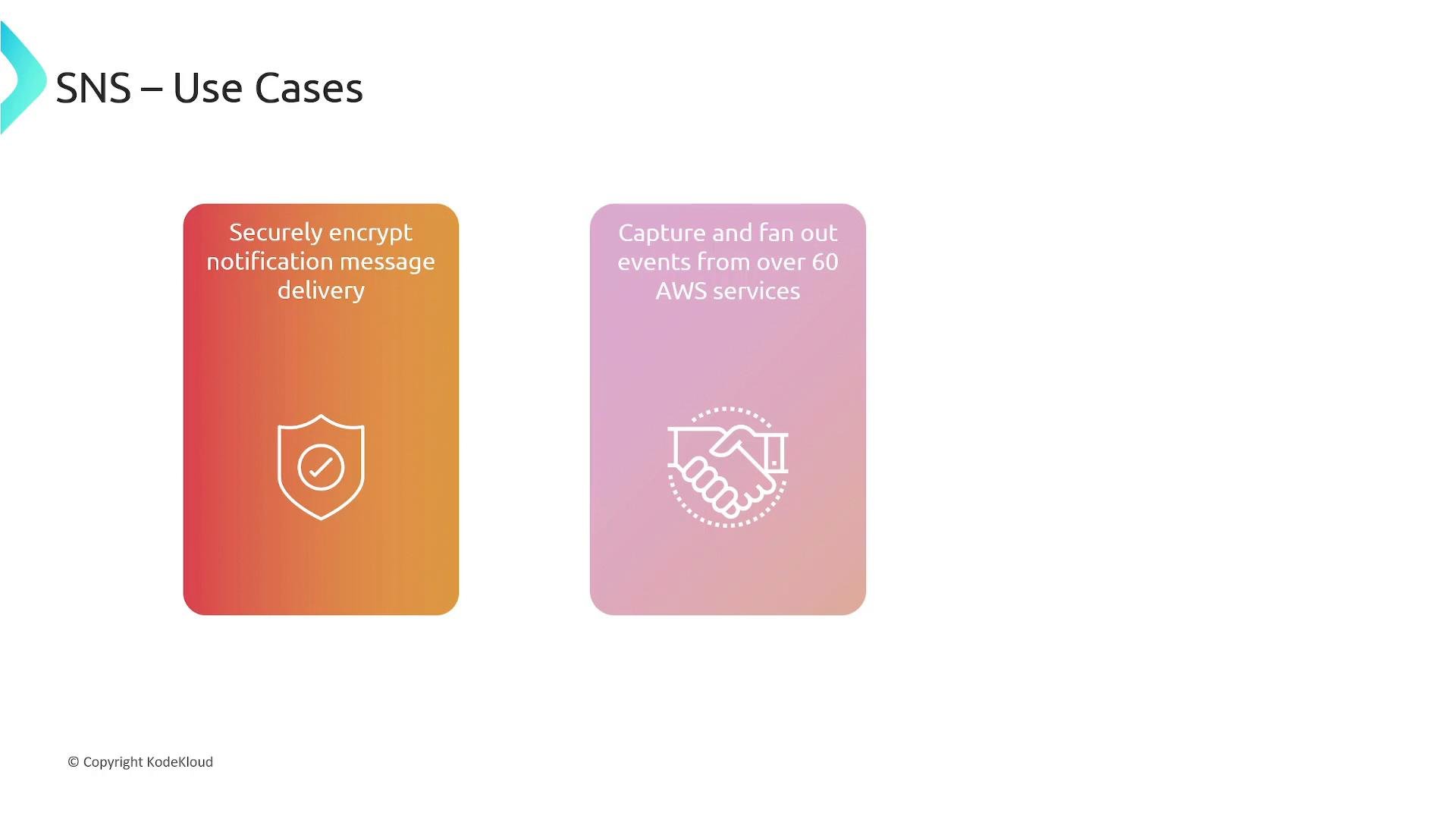 A presentation slide titled "SNS – Use Cases" showing two rounded, colored cards. The left orange card reads "Securely encrypt notification message delivery" with a shield icon, and the right pink card reads "Capture and fan out events from over 60 AWS services" with a handshake icon.