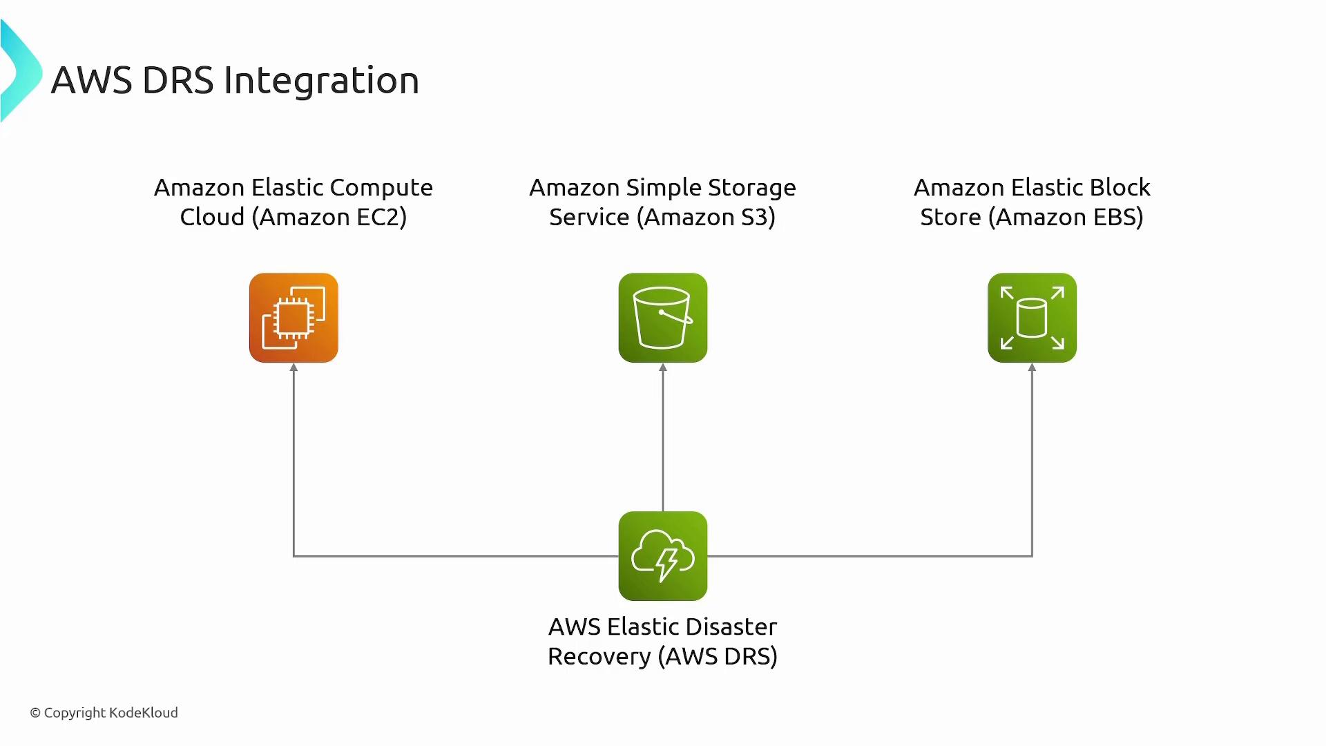 A diagram titled "AWS DRS Integration" showing AWS Elastic Disaster Recovery (AWS DRS) in the center connected to icons for Amazon EC2, Amazon S3, and Amazon EBS. It illustrates DRS integration with compute, object storage, and block storage services.