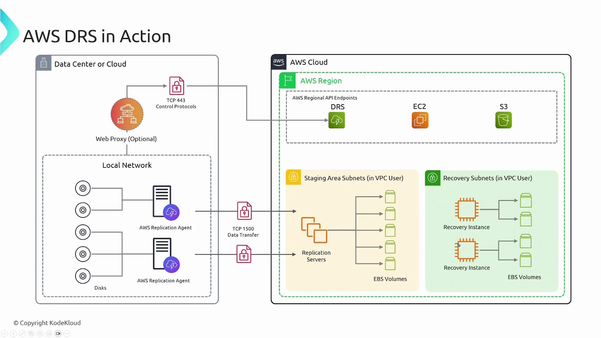 A technical architecture diagram titled "AWS DRS in Action" showing an on‑premises data center/local network with replication agents and an optional web proxy connecting over TCP ports to the AWS Cloud. The AWS side shows an AWS Region with DRS, EC2, S3, staging subnets with replication servers/EBS volumes, and recovery subnets with recovery instances.