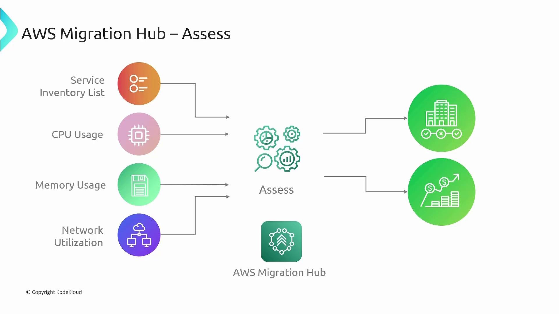 A diagram titled "AWS Migration Hub – Assess" showing inputs like service inventory list, CPU and memory usage, and network utilization flowing into an "Assess" process. The assessment outputs lead to green icons representing application migration readiness and cost/financial analysis, with the AWS Migration Hub icon below.
